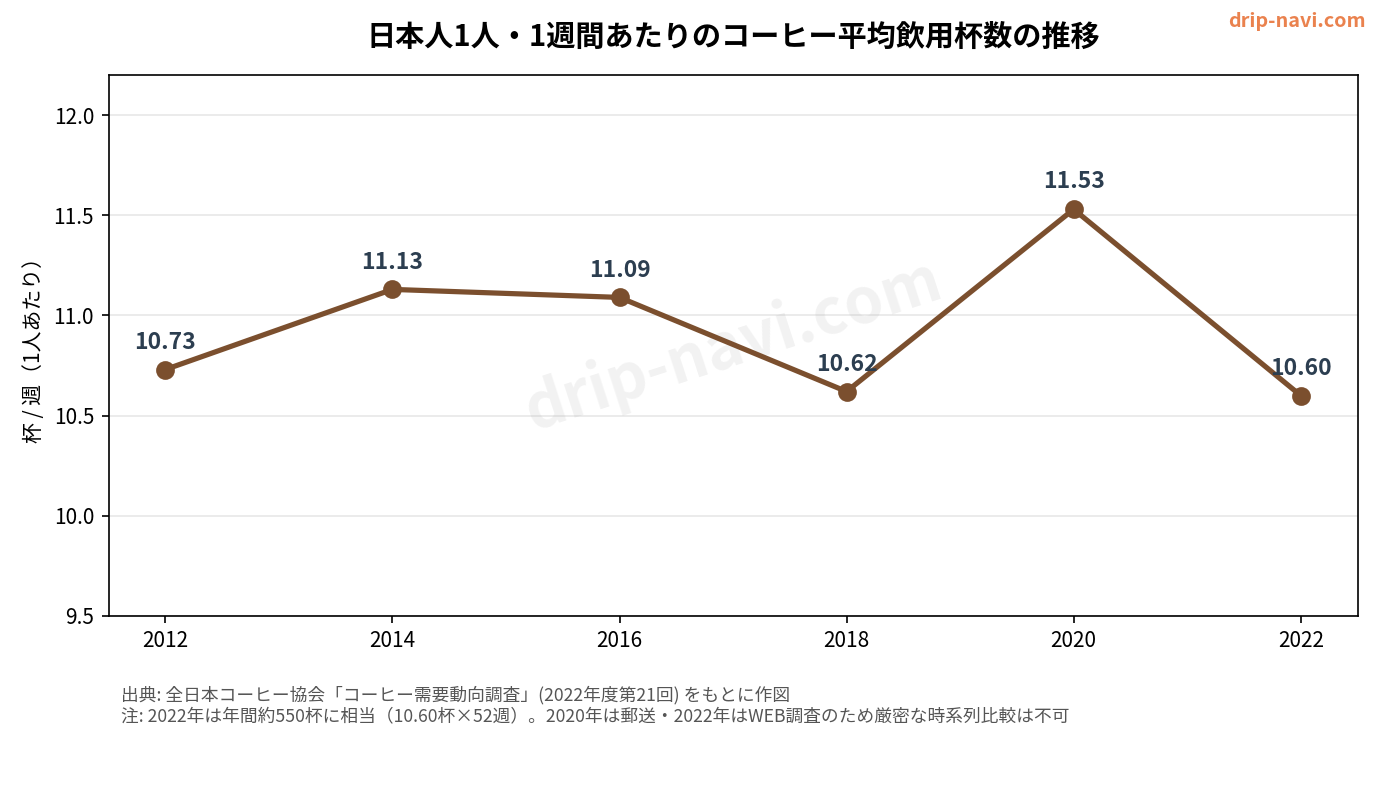 日本人1人・1週間あたりのコーヒー平均飲用杯数の推移(2012〜2022年、全日本コーヒー協会調査)