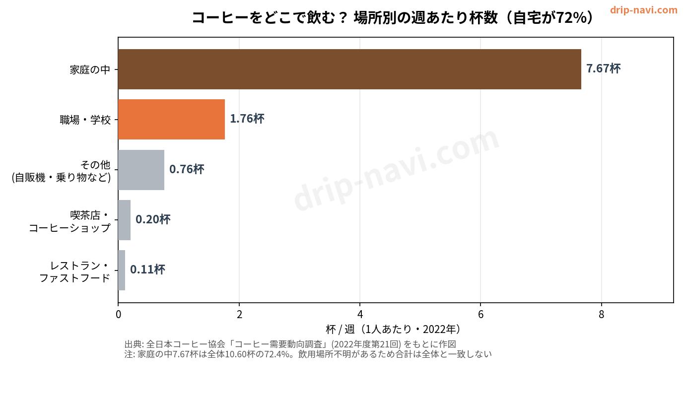 コーヒーを飲む場所別の週あたり杯数(2022年、家庭の中が72%)