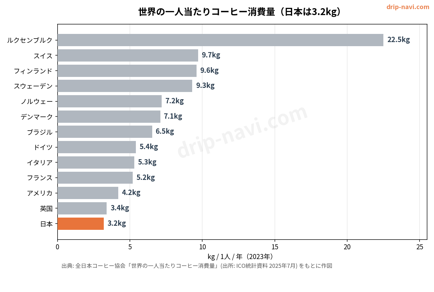 世界の一人当たりコーヒー消費量の国別比較(2023年、日本は3.2kg)