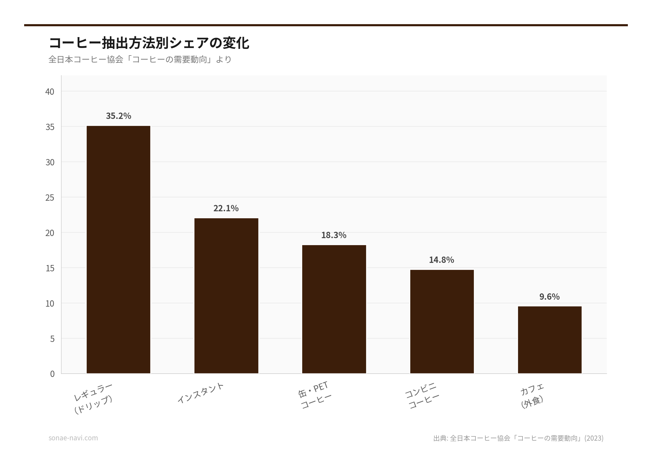 コーヒー抽出方法別シェアの変化（出典: 全日本コーヒー協会「コーヒーの需要動向」(2023)）