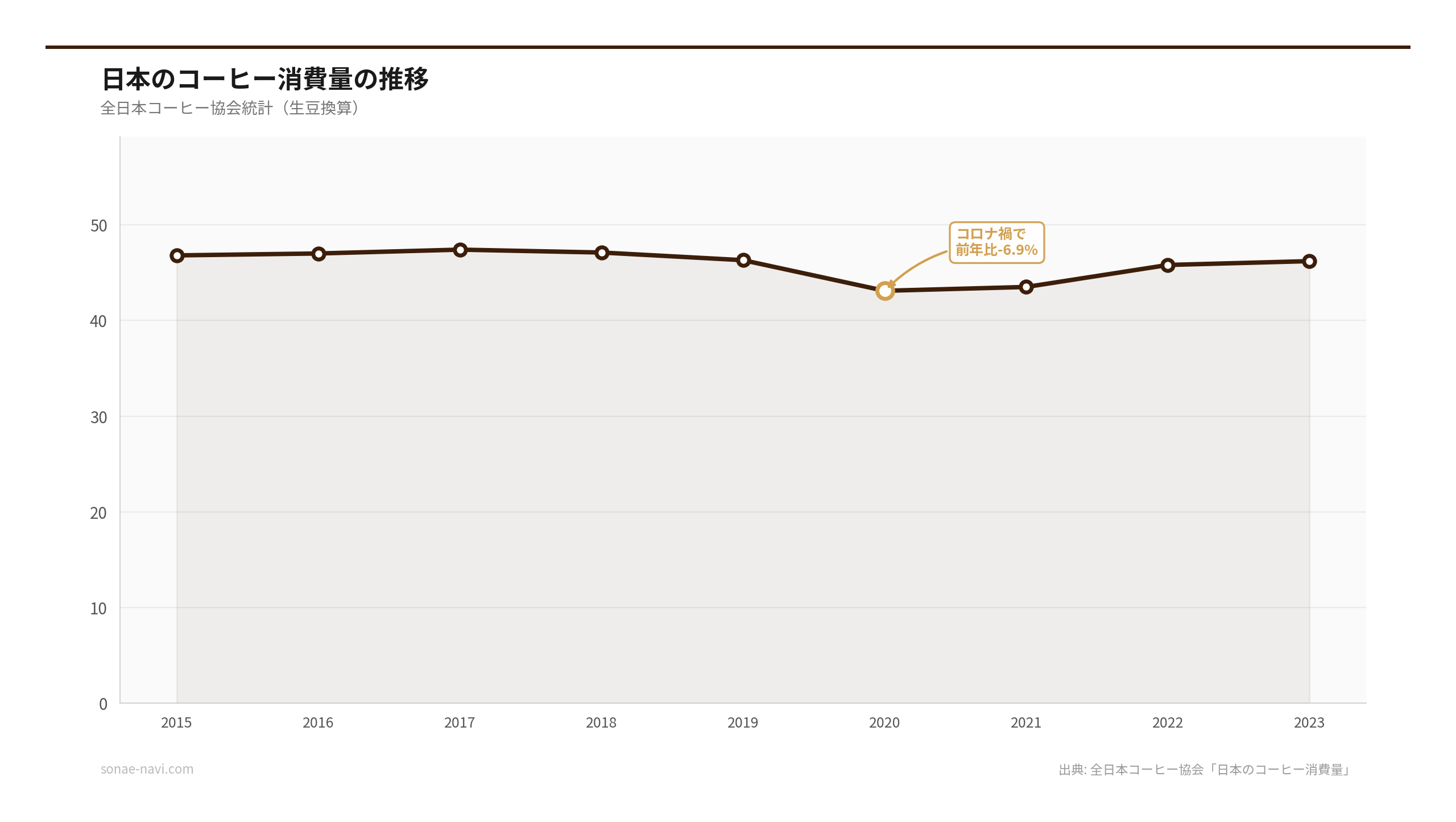 日本のコーヒー消費量の推移（出典: 全日本コーヒー協会「日本のコーヒー消費量」）