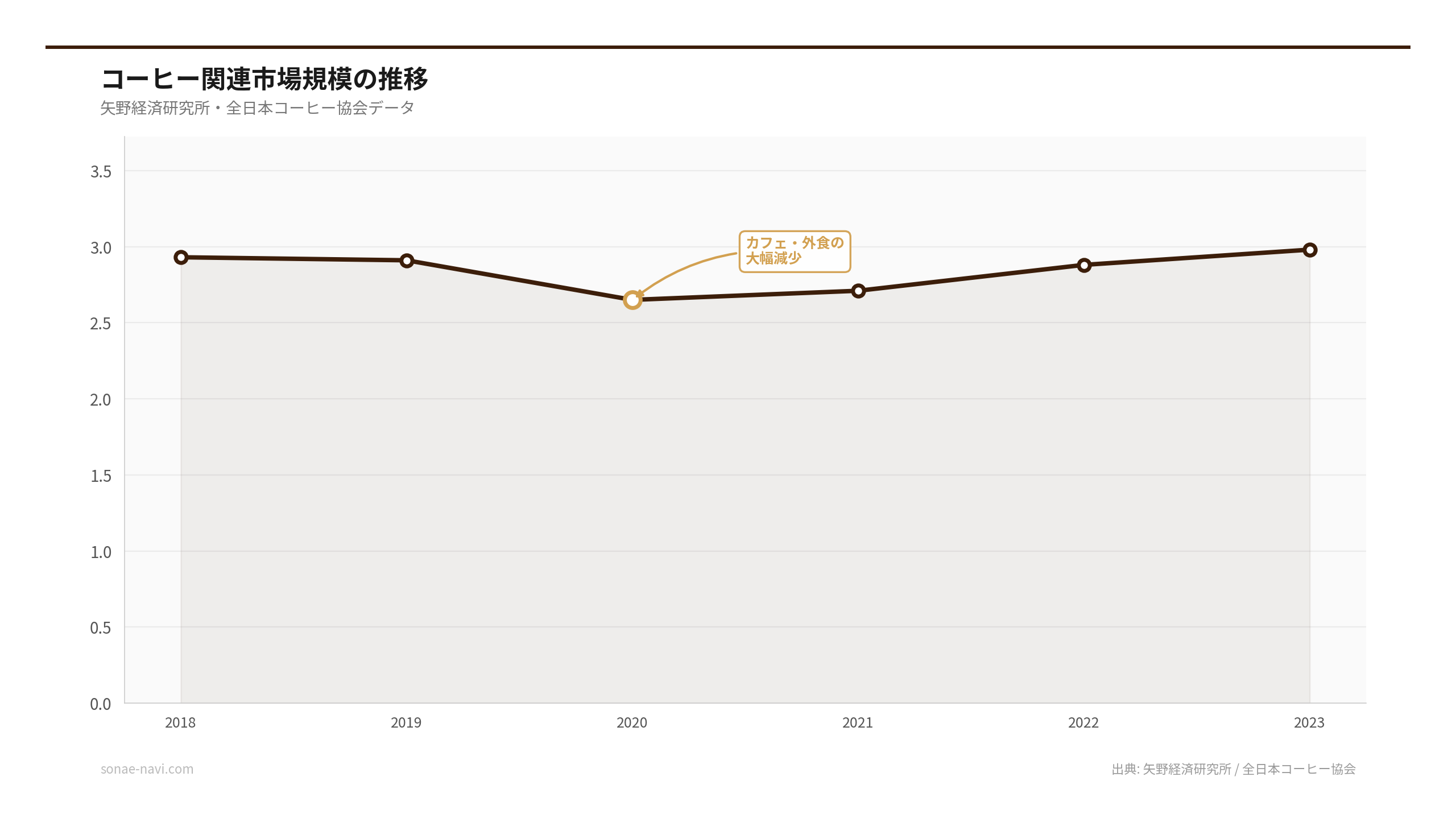 コーヒー関連市場規模の推移（出典: 矢野経済研究所 / 全日本コーヒー協会）