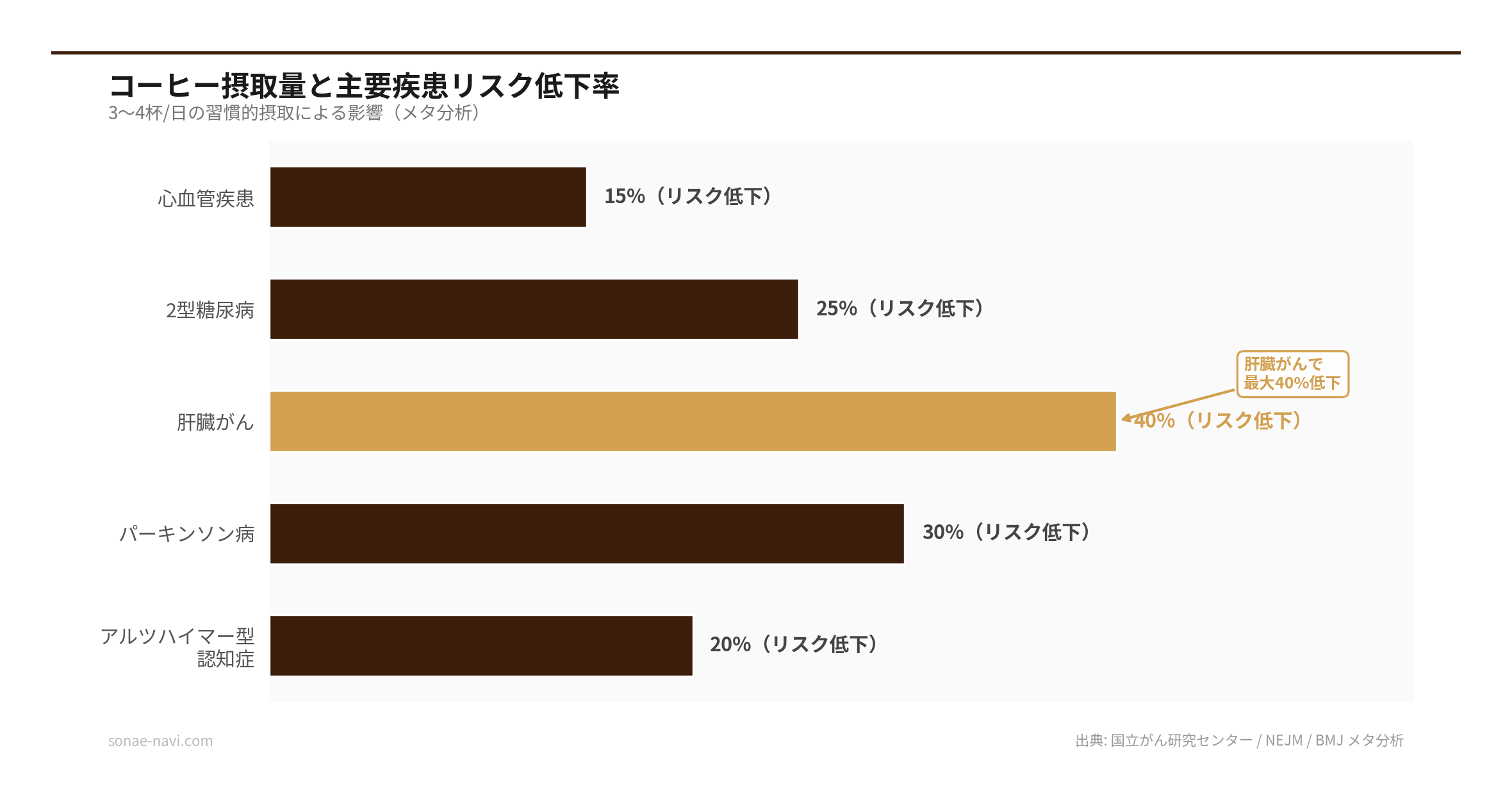 コーヒー摂取量と主要疾患リスク低下率（出典: 国立がん研究センター / NEJM / BMJ メタ分析）