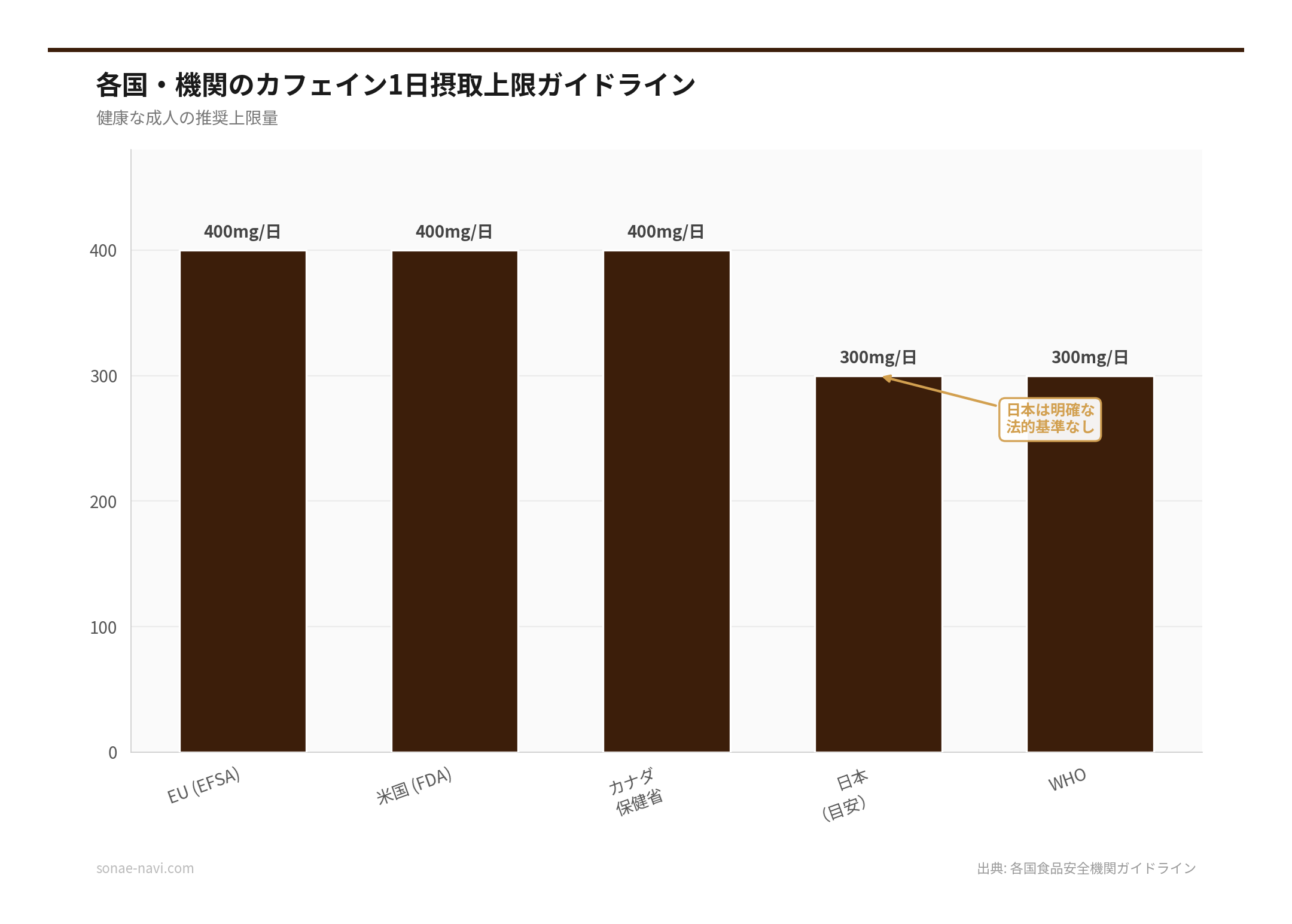 各国・機関のカフェイン1日摂取上限ガイドライン（出典: 各国食品安全機関ガイドライン）