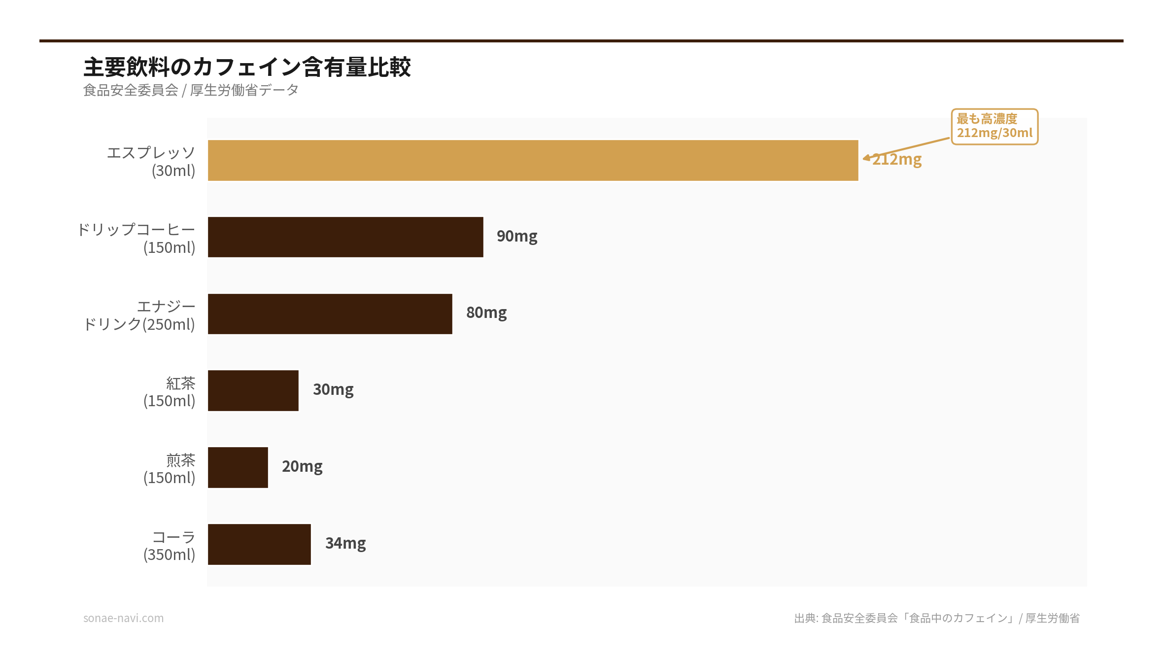 主要飲料のカフェイン含有量比較（出典: 食品安全委員会「食品中のカフェイン」/ 厚生労働省）