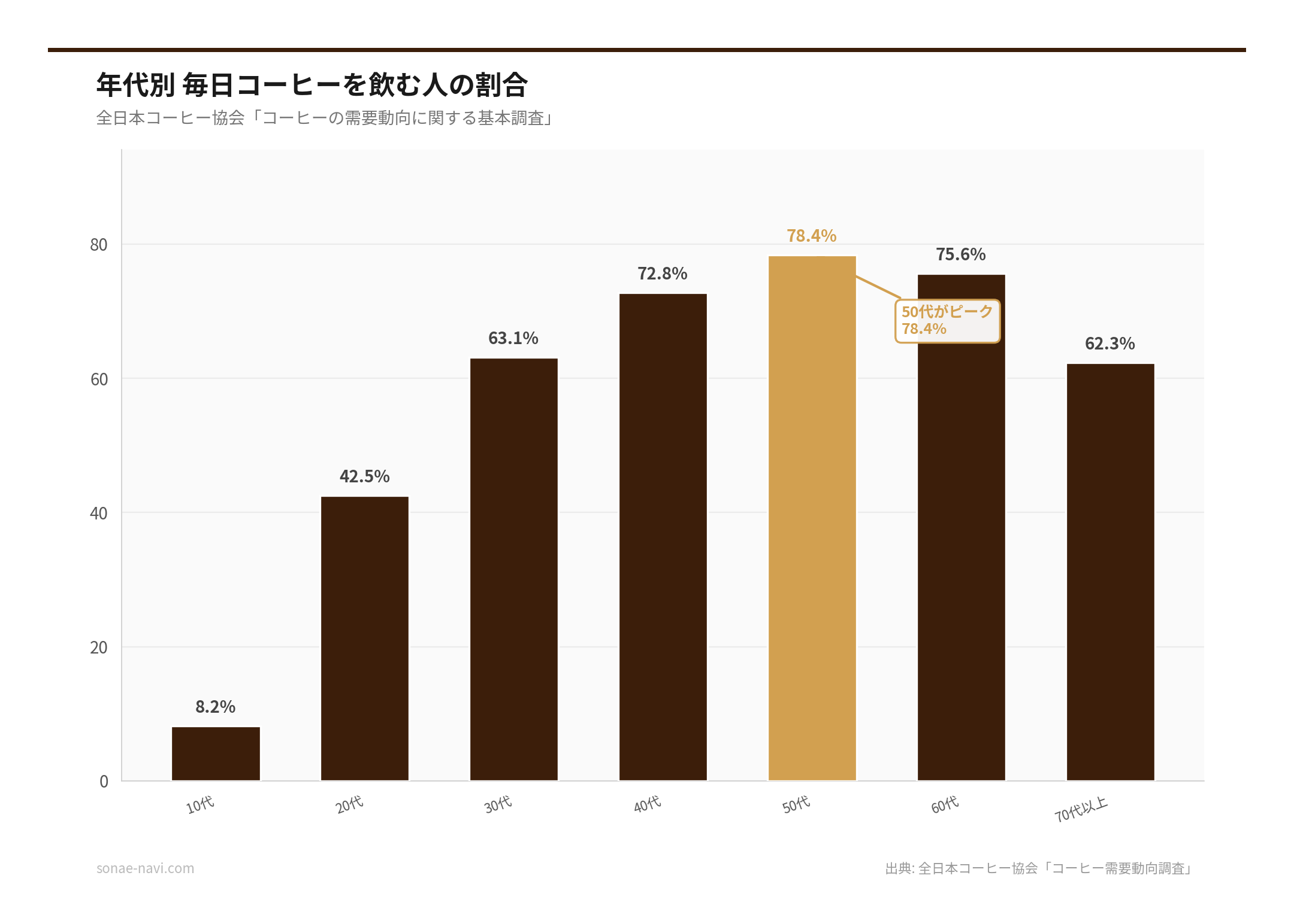 年代別 毎日コーヒーを飲む人の割合（出典: 全日本コーヒー協会「コーヒー需要動向調査」）