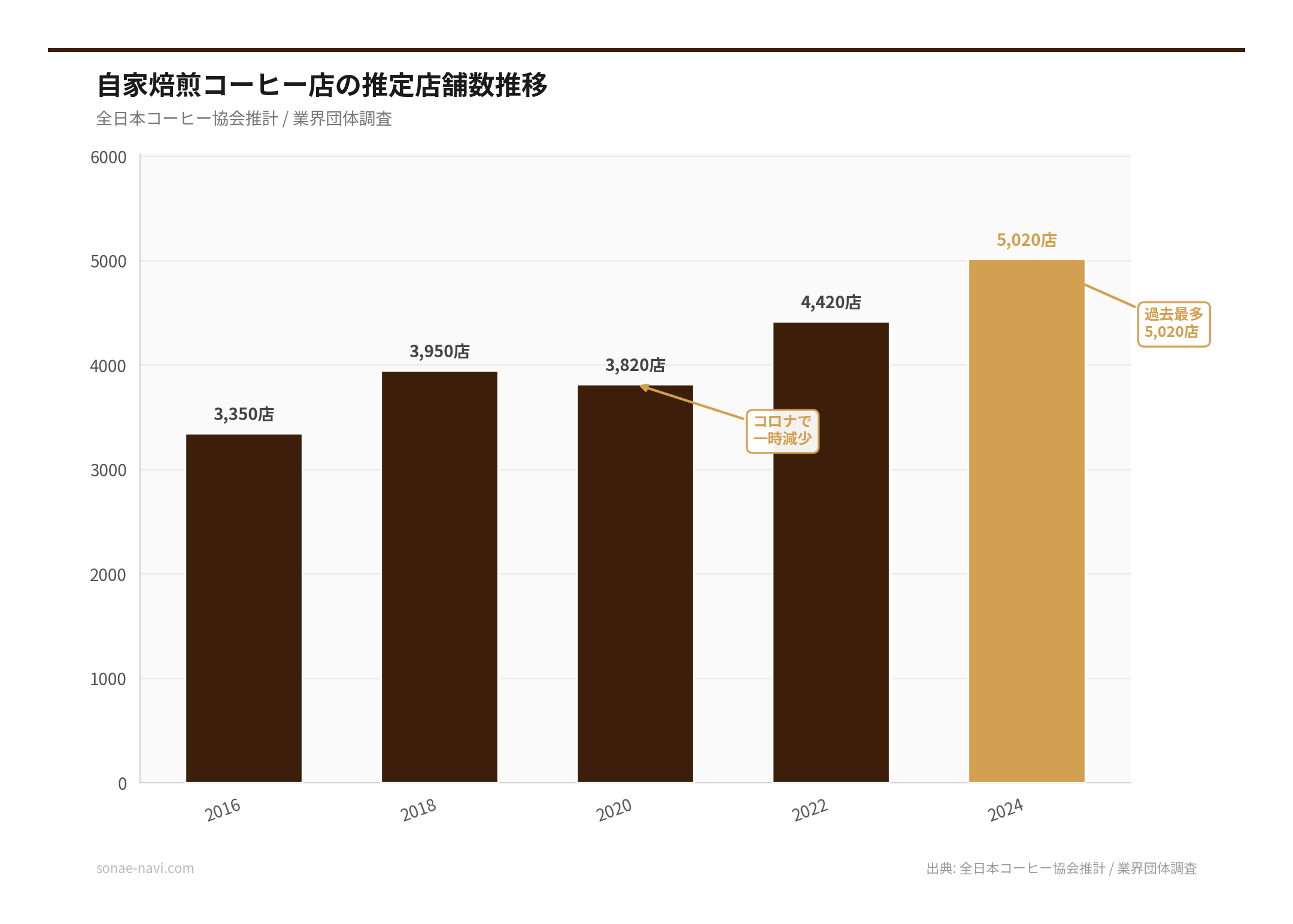 自家焙煎コーヒー店の推定店舗数推移（出典: 全日本コーヒー協会推計 / 業界団体調査）