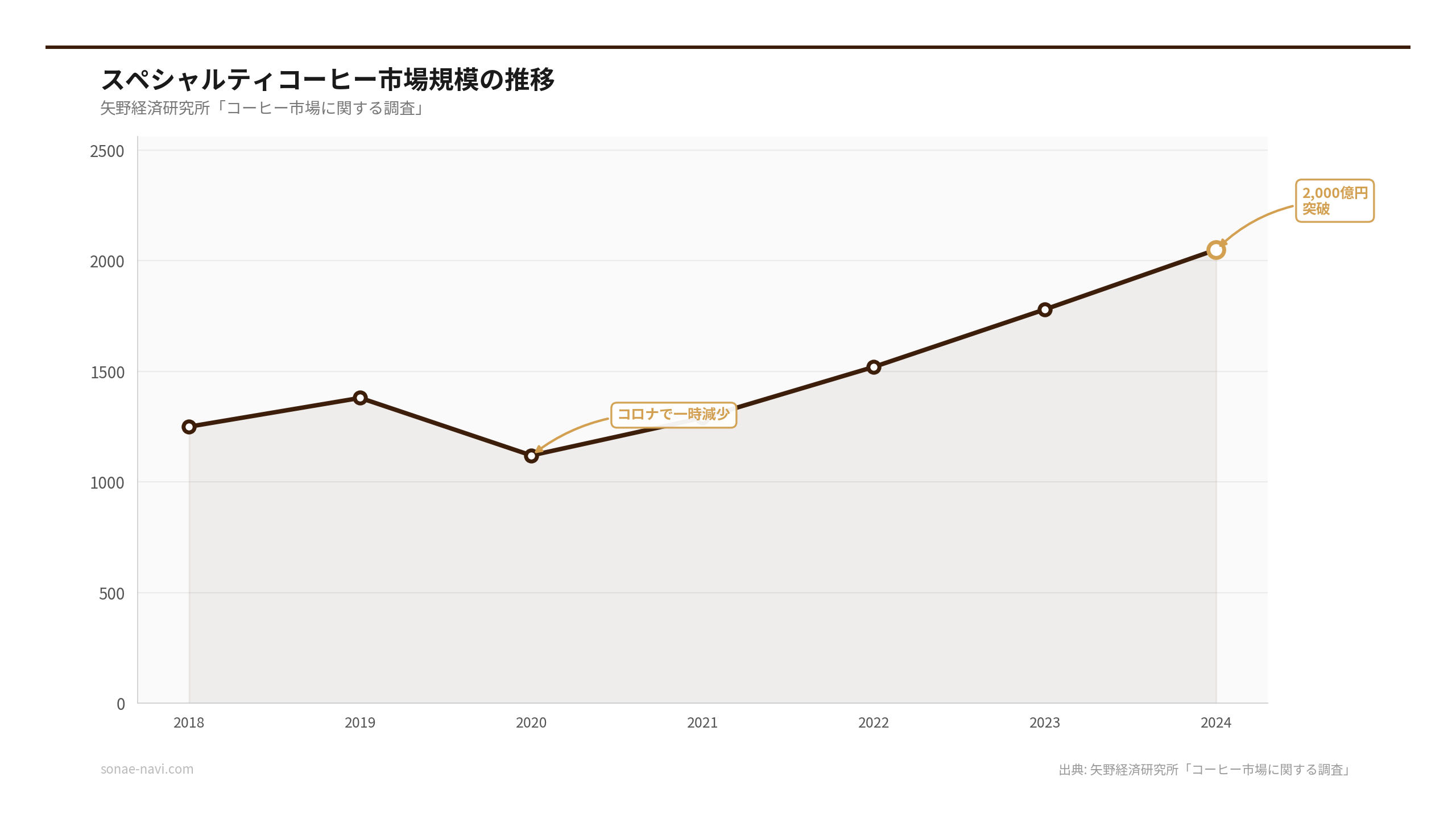 スペシャルティコーヒー市場規模の推移（出典: 矢野経済研究所「コーヒー市場に関する調査」）