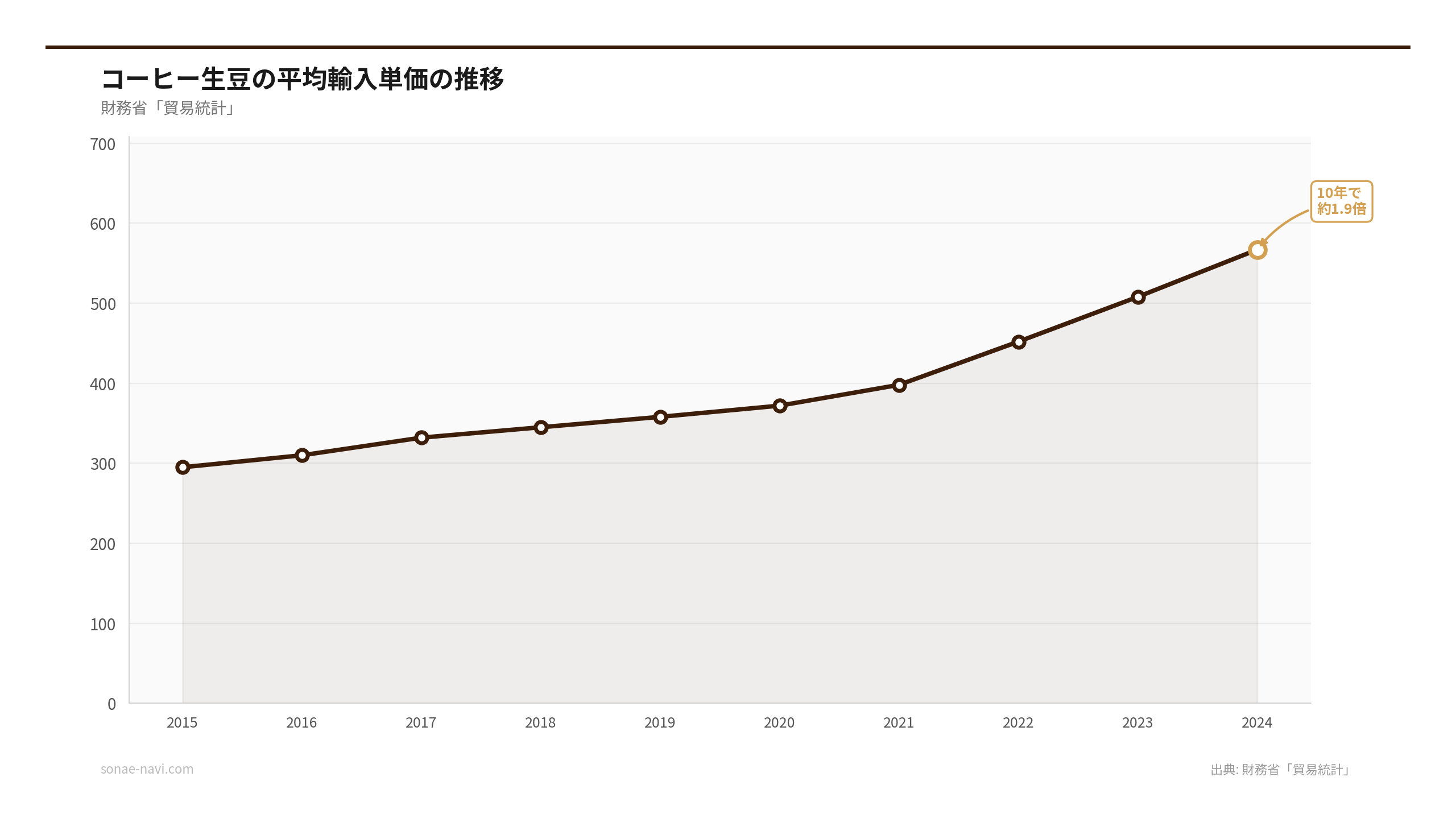 コーヒー生豆の平均輸入単価の推移（出典: 財務省「貿易統計」）