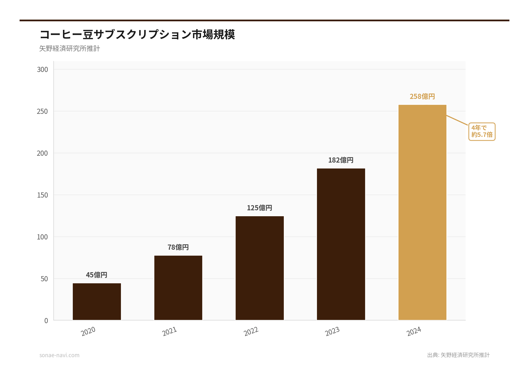コーヒー豆サブスクリプション市場規模（出典: 矢野経済研究所推計）