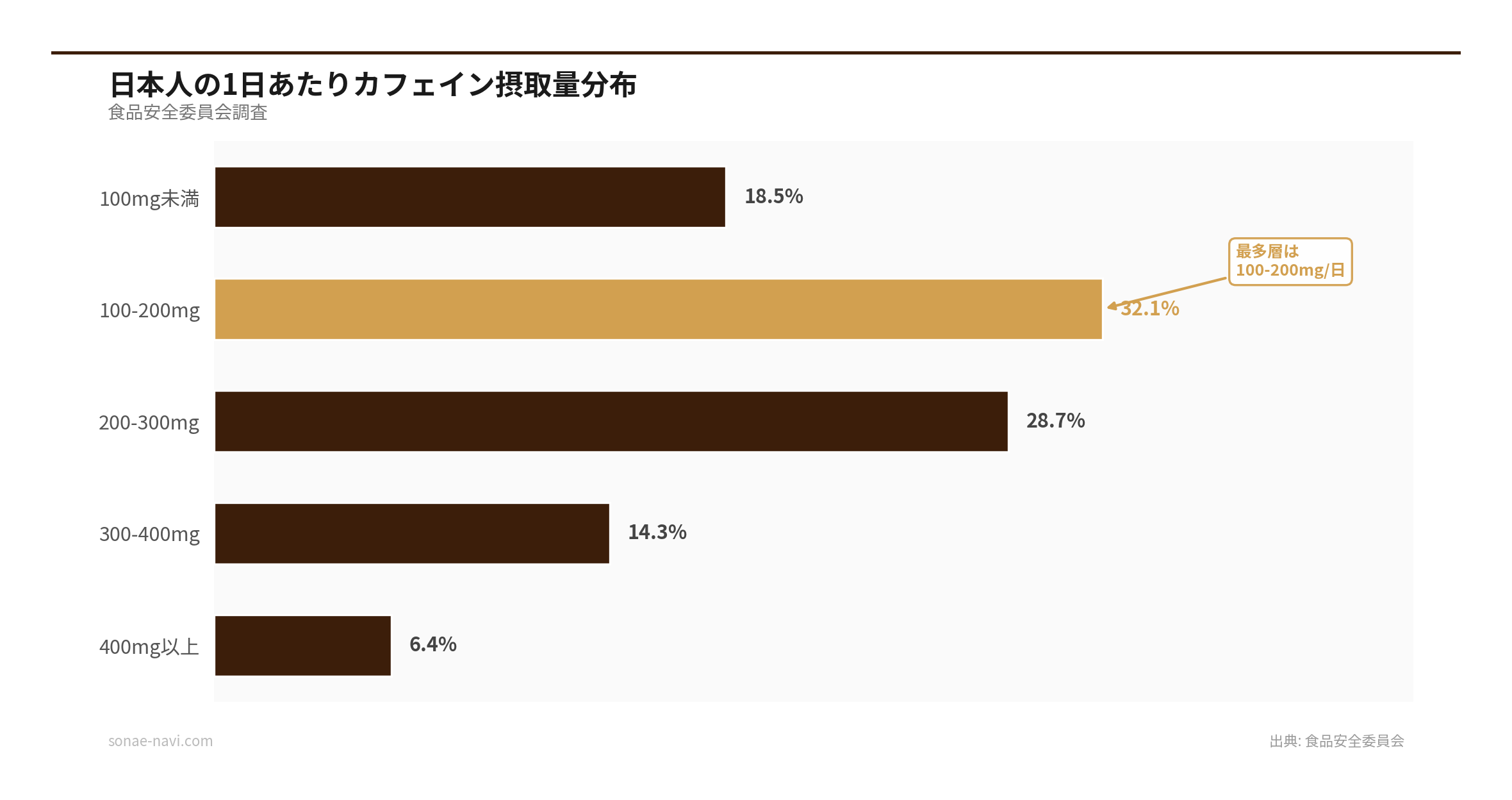 日本人の1日あたりカフェイン摂取量分布（出典: 食品安全委員会）