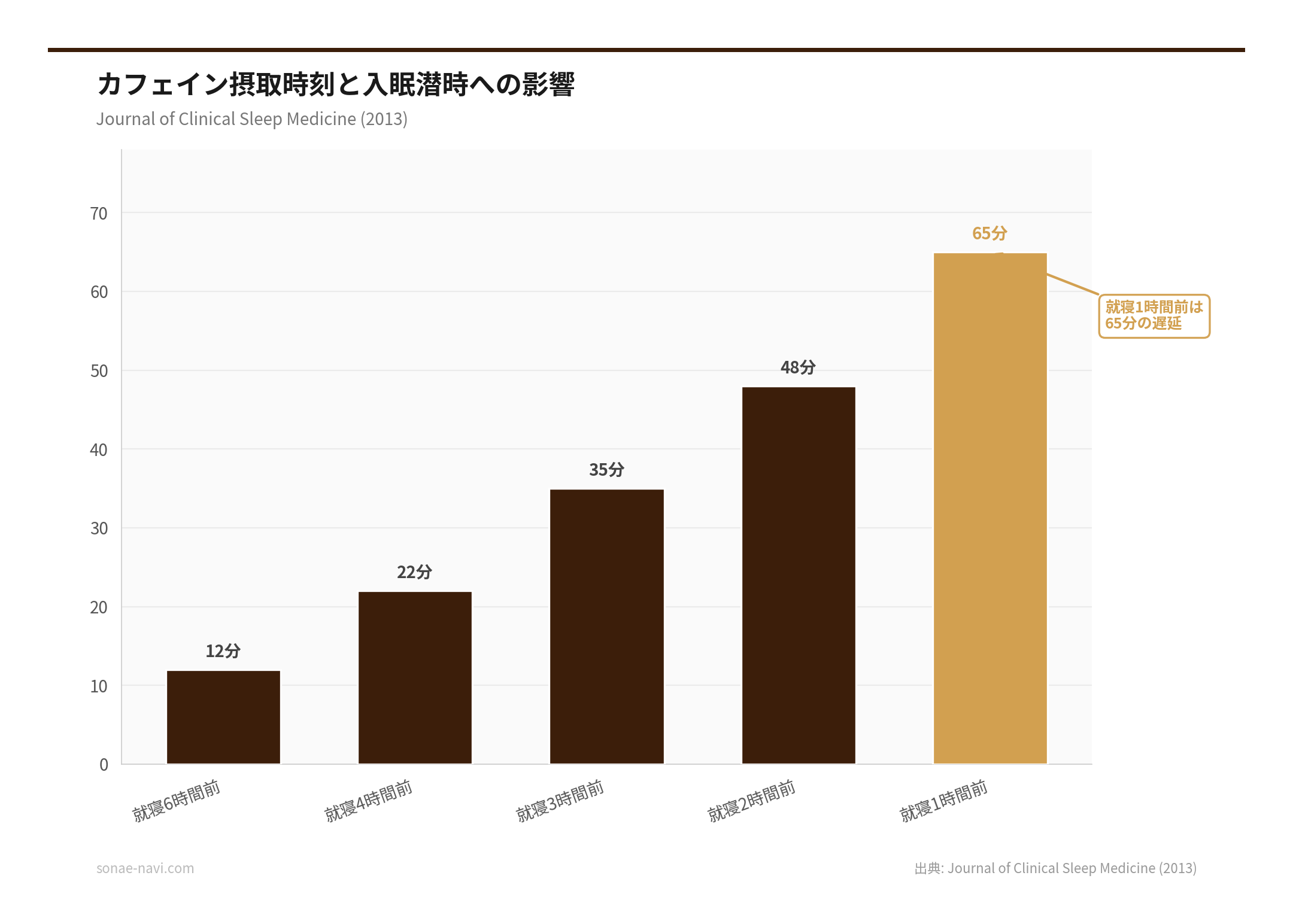 カフェイン摂取時刻と入眠潜時への影響（出典: Journal of Clinical Sleep Medicine (2013)）