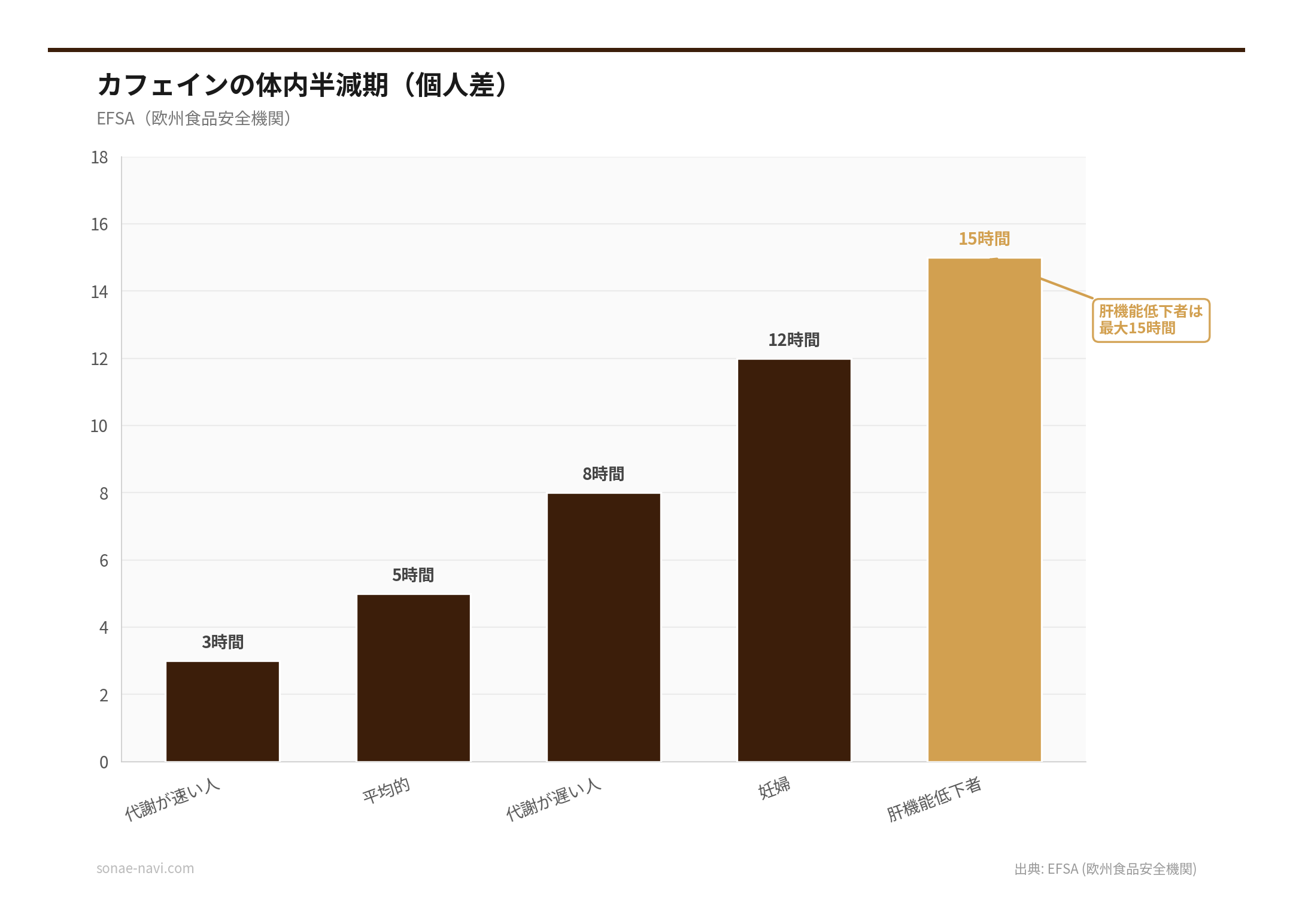 カフェインの体内半減期（個人差）（出典: EFSA (欧州食品安全機関)）