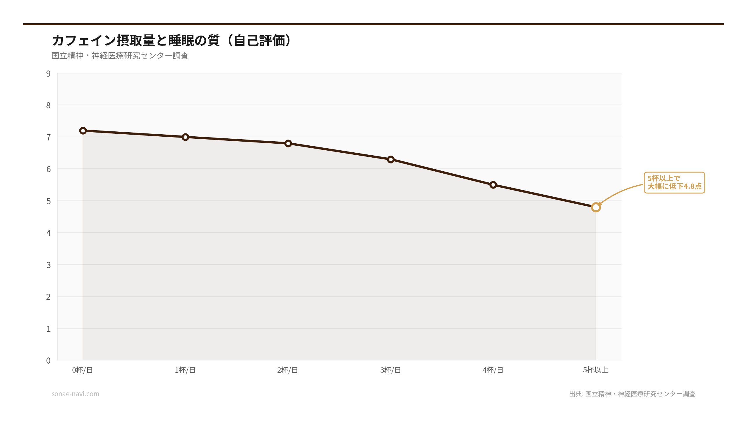カフェイン摂取量と睡眠の質（自己評価）（出典: 国立精神・神経医療研究センター調査）