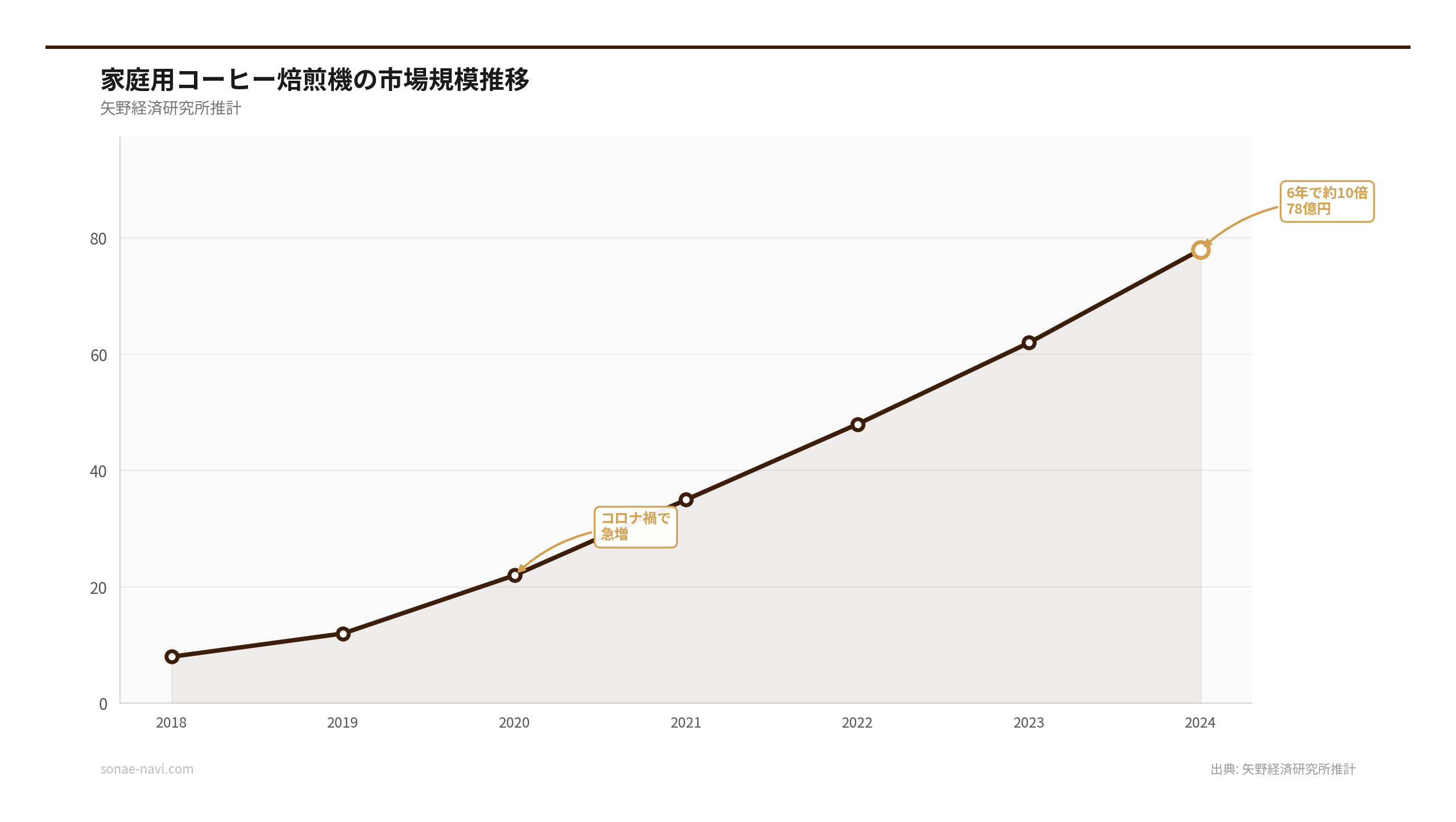 家庭用コーヒー焙煎機の市場規模推移（出典: 矢野経済研究所推計）