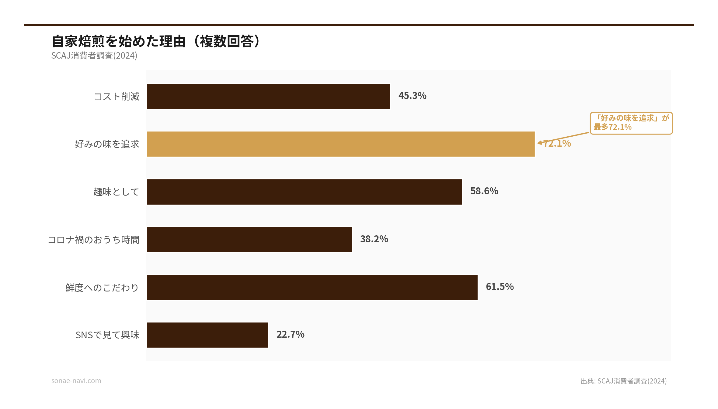自家焙煎を始めた理由（複数回答）（出典: SCAJ消費者調査(2024)）