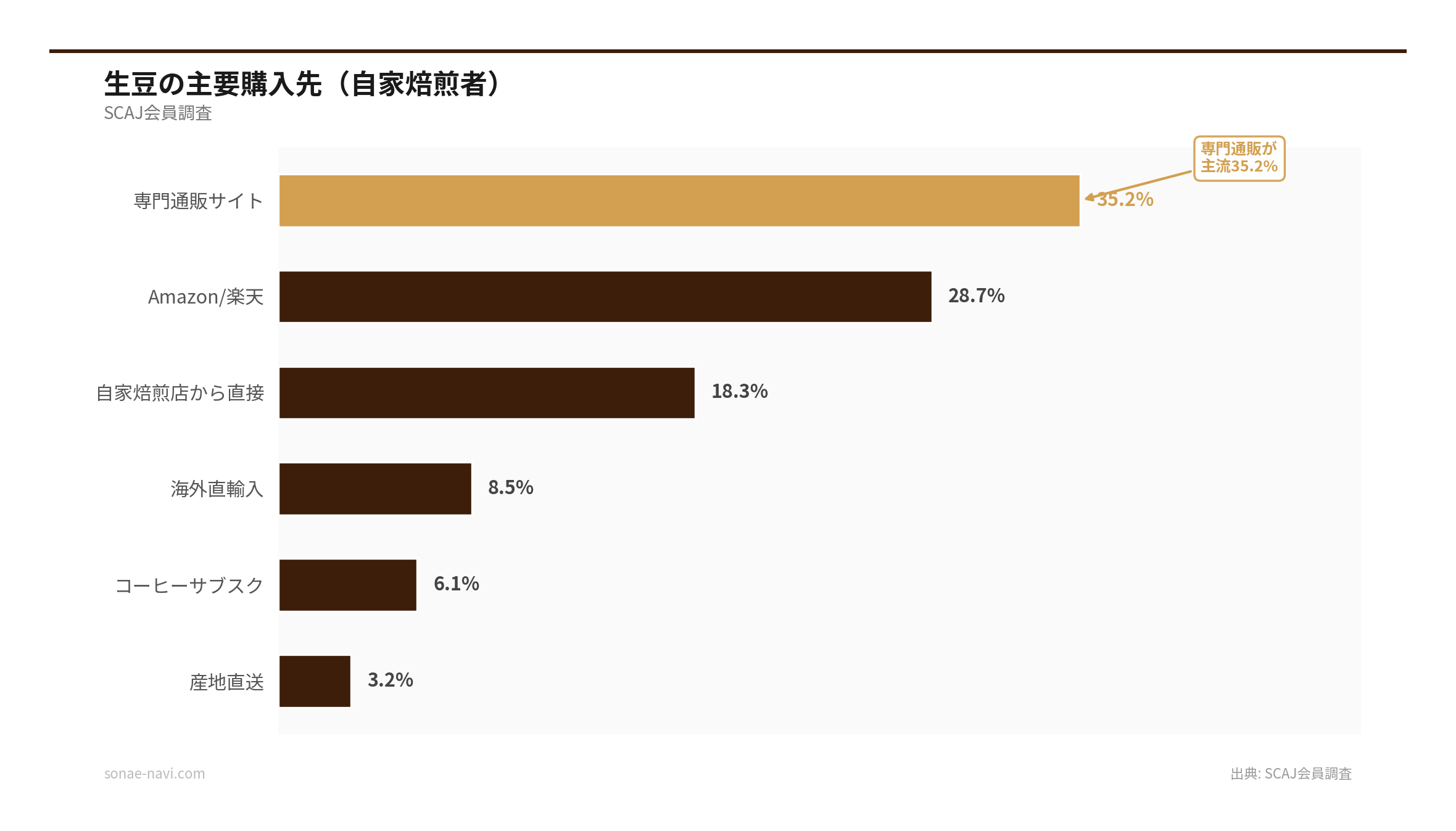 生豆の主要購入先（自家焙煎者）（出典: SCAJ会員調査）