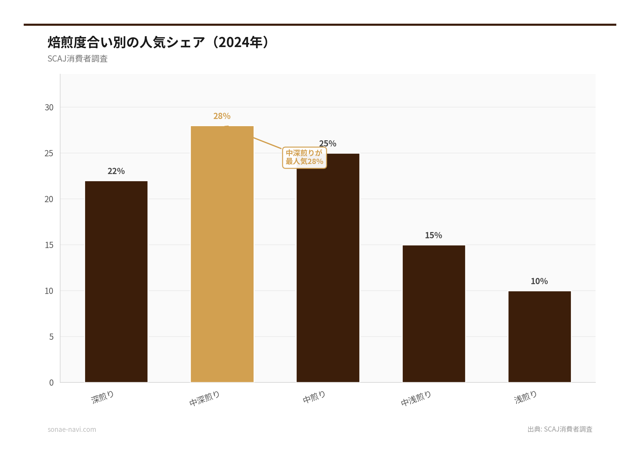 焙煎度合い別の人気シェア（2026年）（出典: SCAJ消費者調査）