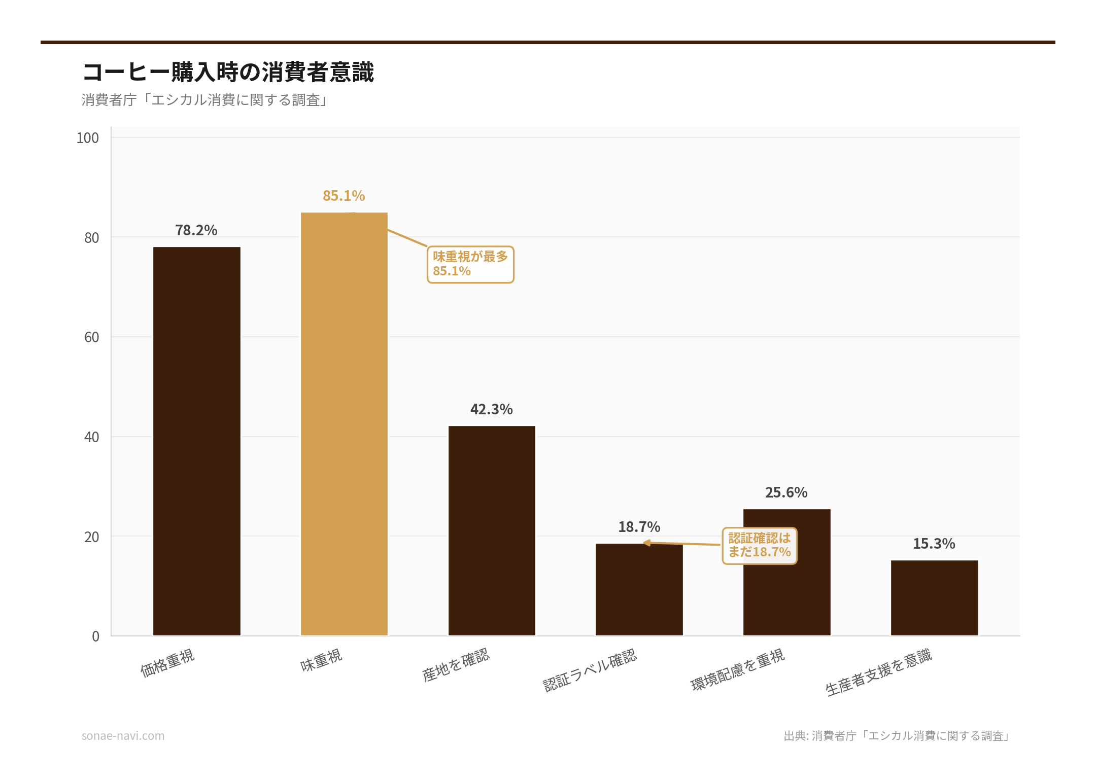 コーヒー購入時の消費者意識（出典: 消費者庁「エシカル消費に関する調査」）