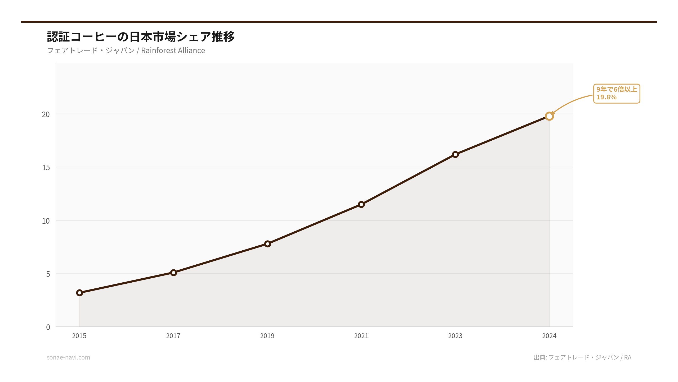 認証コーヒーの日本市場シェア推移（出典: フェアトレード・ジャパン / RA）