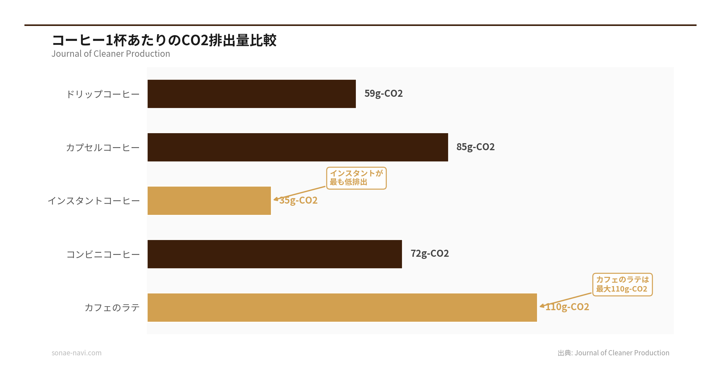 コーヒー1杯あたりのCO2排出量比較（出典: Journal of Cleaner Production）