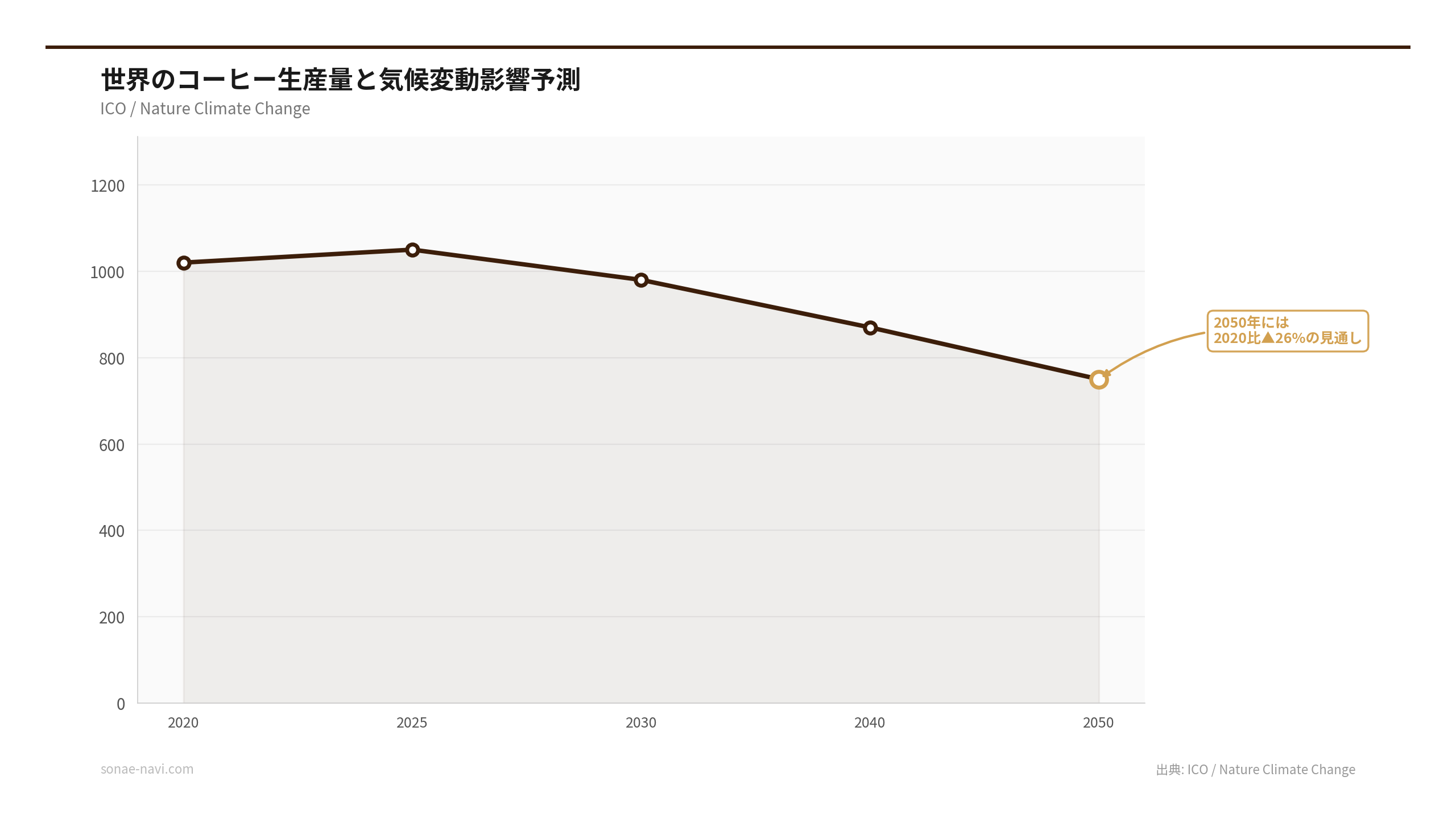 世界のコーヒー生産量と気候変動影響予測（出典: ICO / Nature Climate Change）