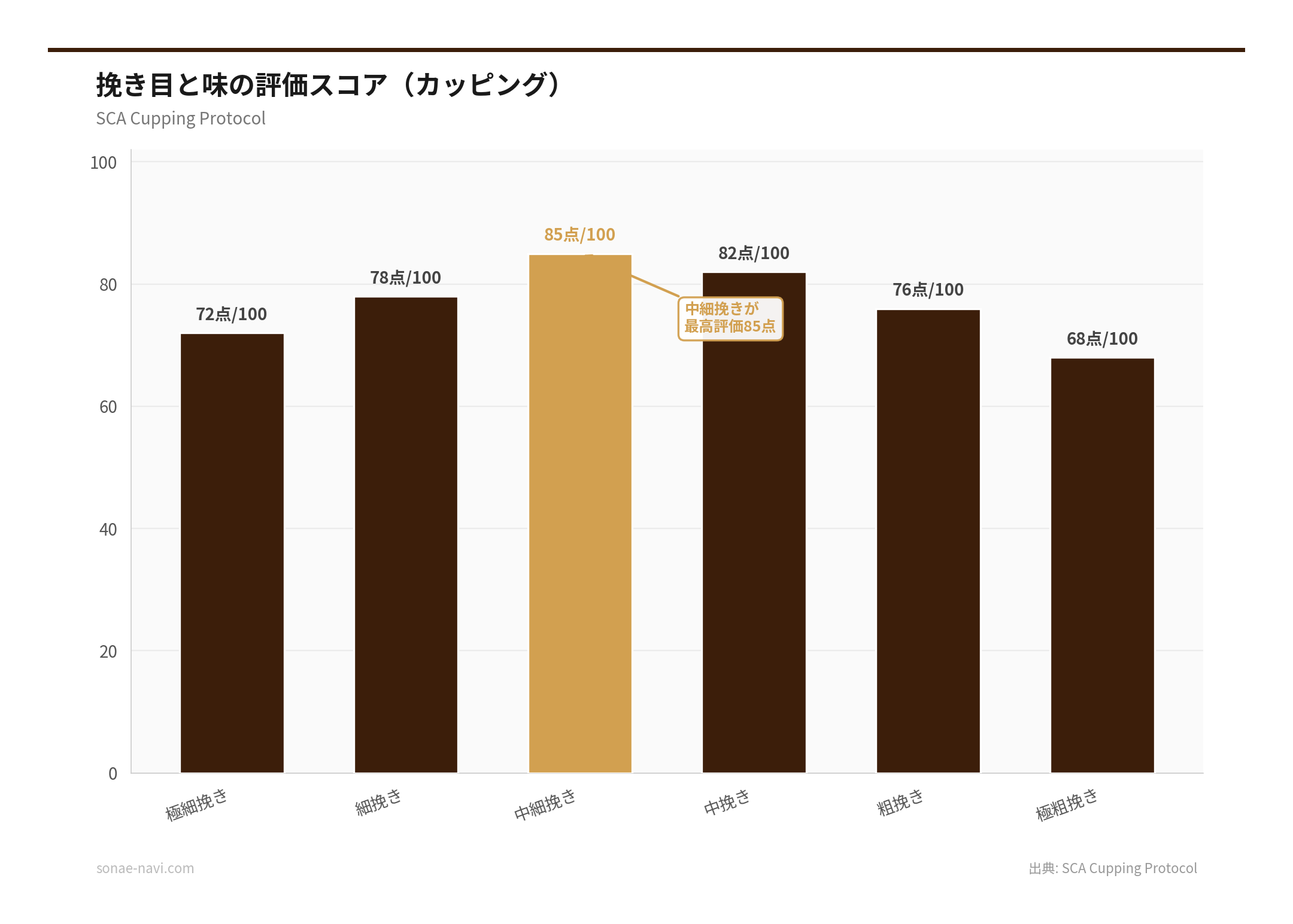 挽き目と味の評価スコア（カッピング）（出典: SCA Cupping Protocol）