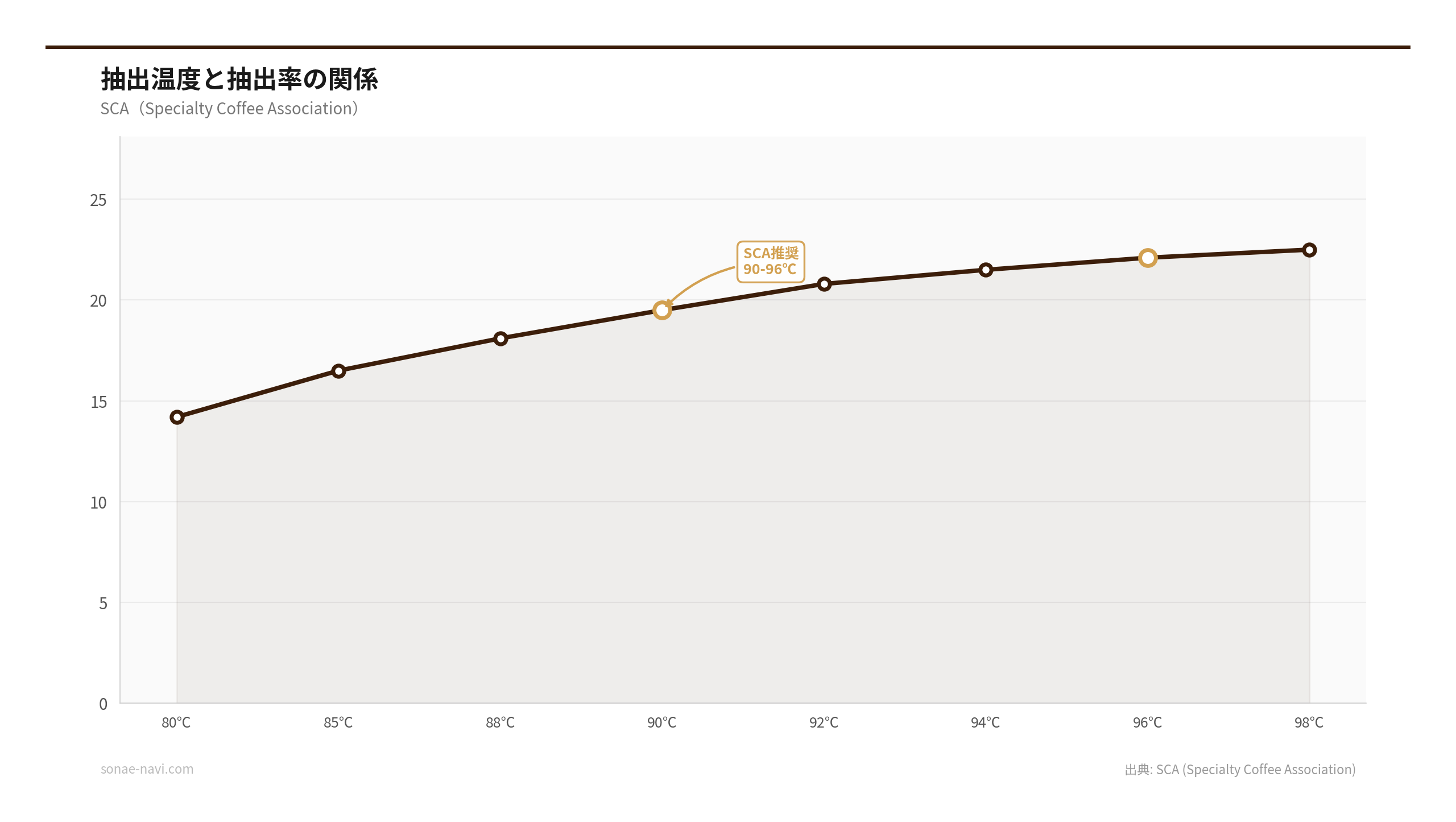 抽出温度と抽出率の関係（出典: SCA (Specialty Coffee Association)）