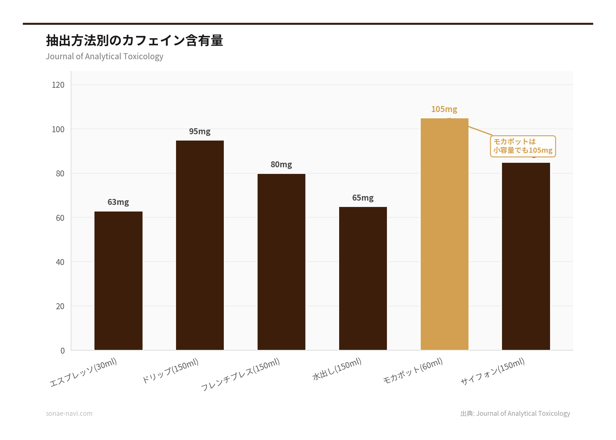 抽出方法別のカフェイン含有量（出典: Journal of Analytical Toxicology）