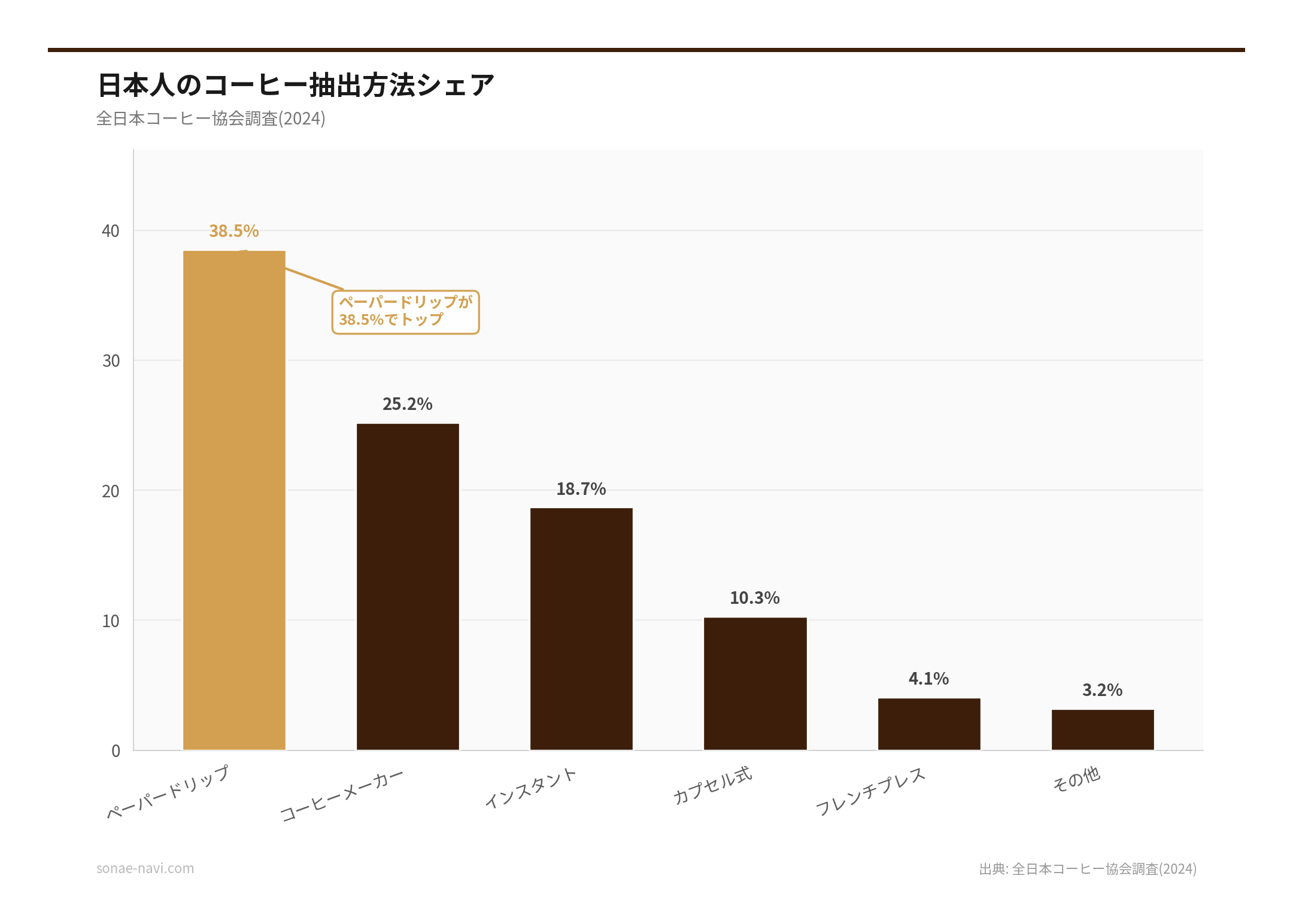 日本人のコーヒー抽出方法シェア（出典: 全日本コーヒー協会調査(2024)）