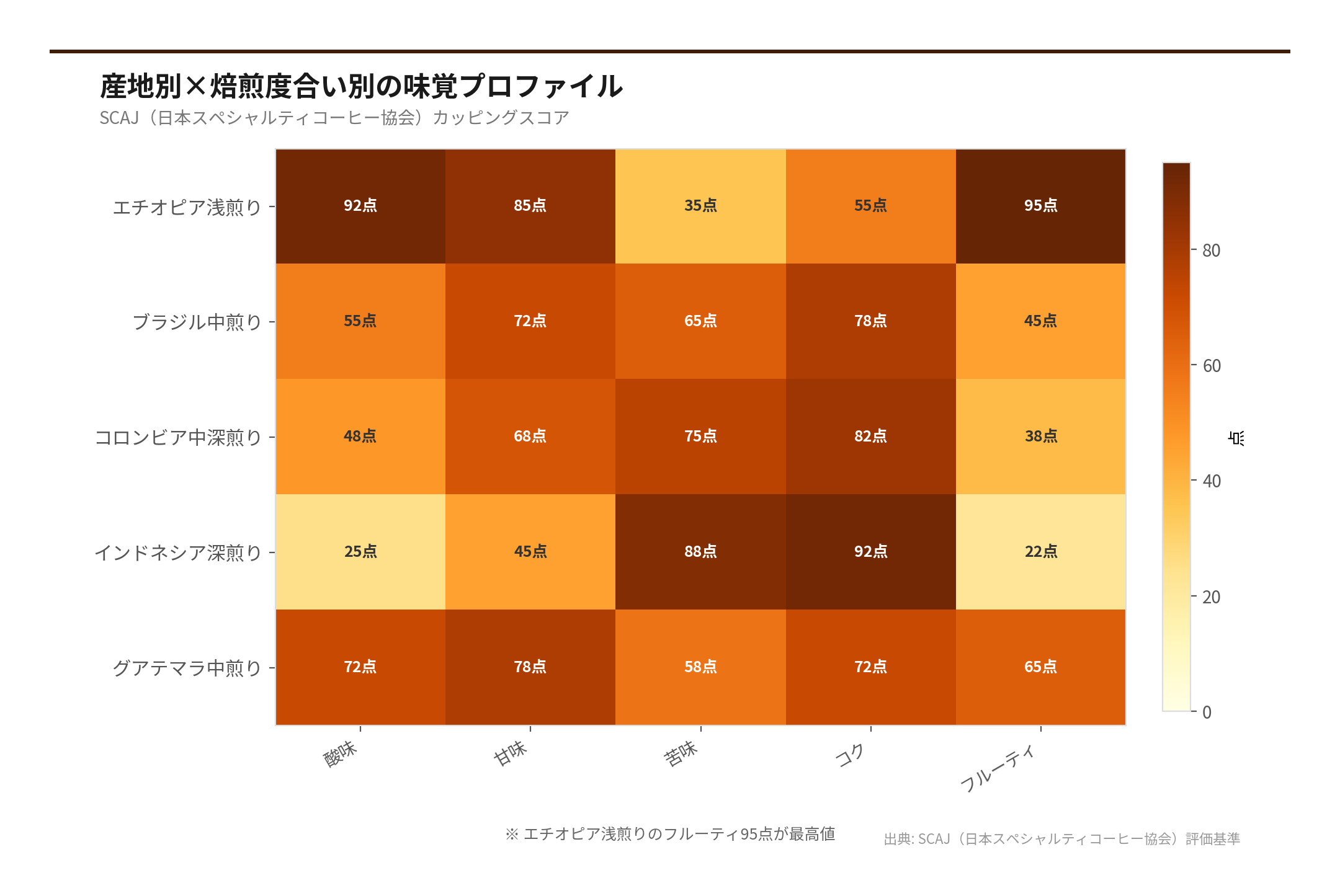 産地別×焙煎度合い別の味覚プロファイル（出典: SCAJ（日本スペシャルティコーヒー協会）評価基準）