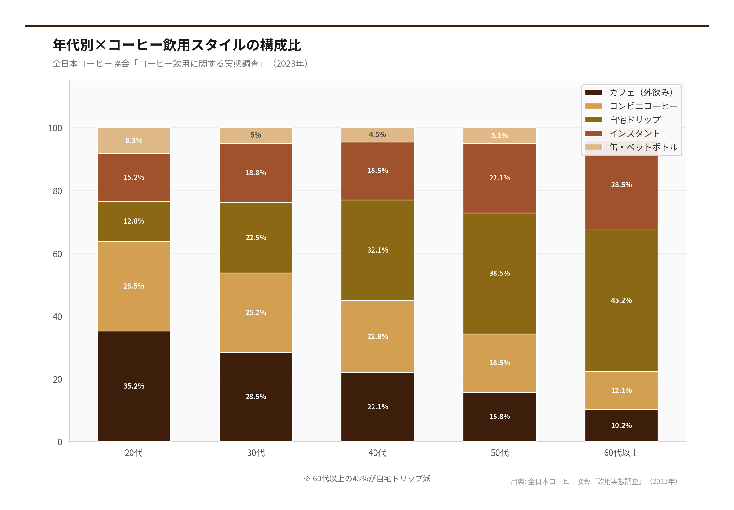年代別×コーヒー飲用スタイルの構成比（出典: 全日本コーヒー協会「飲用実態調査」（2026年））