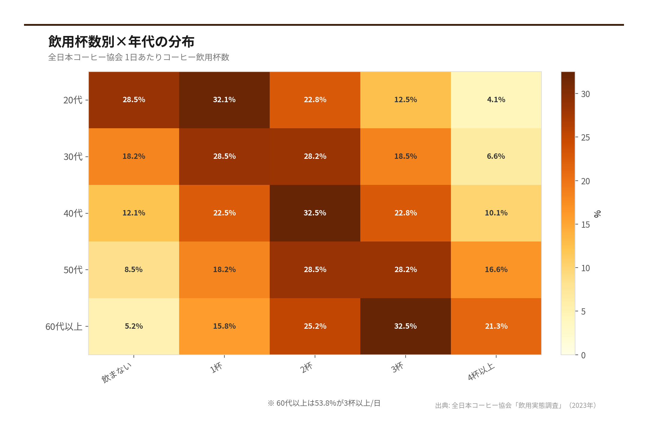 飲用杯数別×年代の分布（出典: 全日本コーヒー協会「飲用実態調査」（2026年））