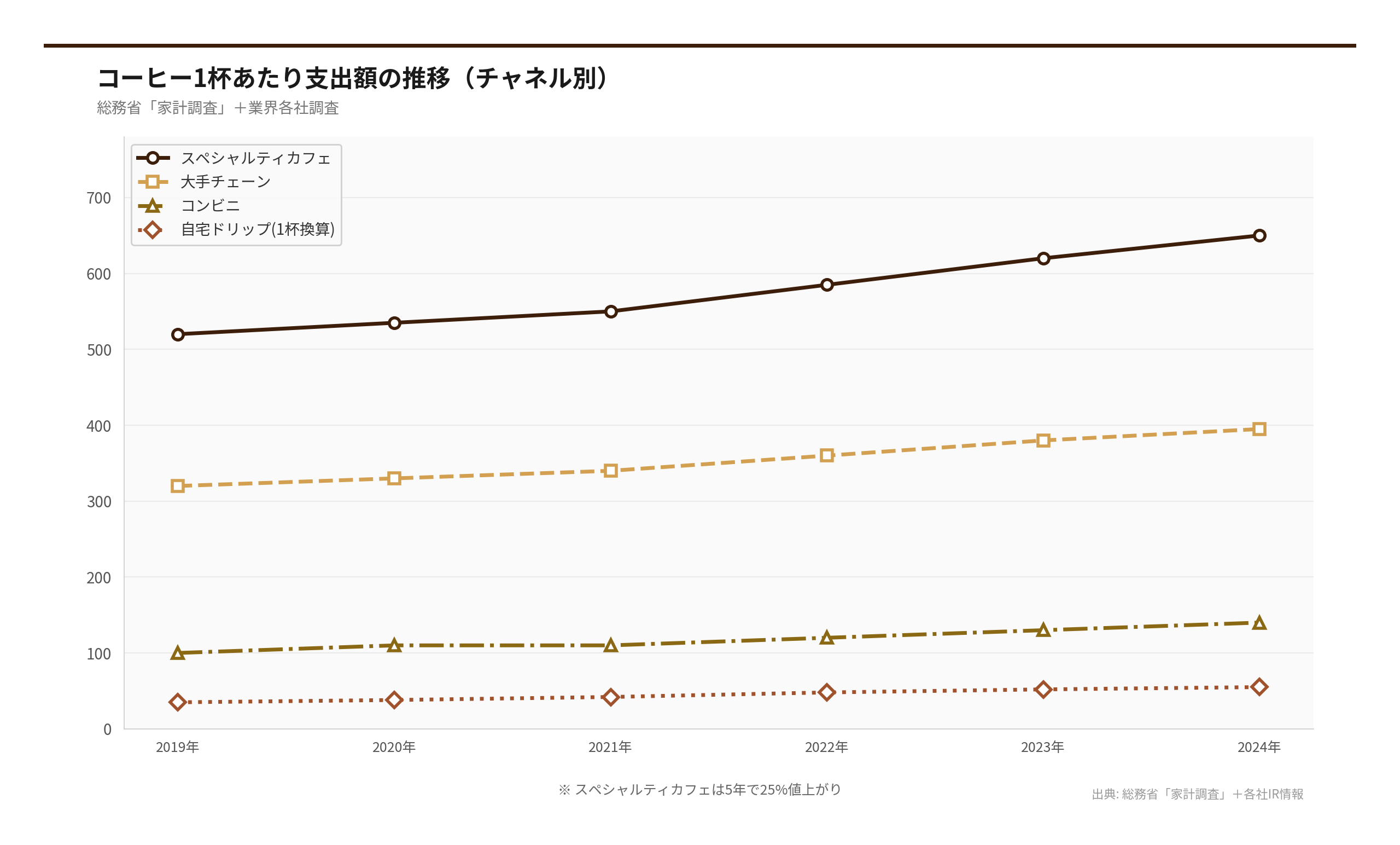 コーヒー1杯あたり支出額の推移（チャネル別）（出典: 総務省「家計調査」＋各社IR情報）