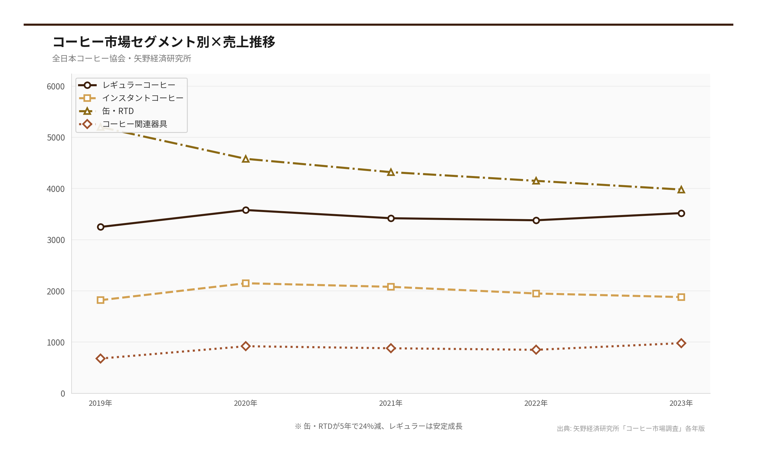 コーヒー市場セグメント別×売上推移（出典: 矢野経済研究所「コーヒー市場調査」各年版）
