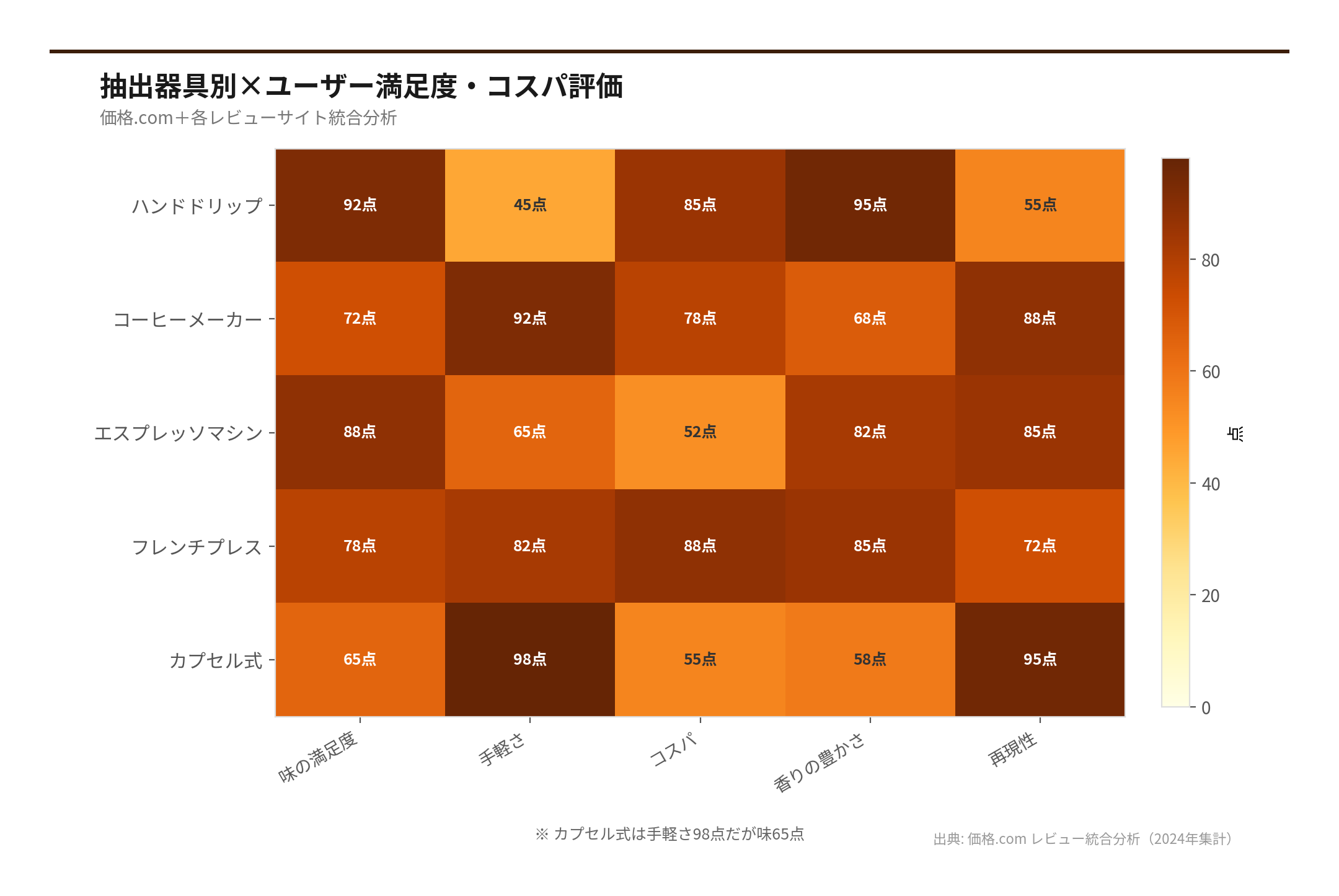 抽出器具別×ユーザー満足度・コスパ評価（出典: 価格.com レビュー統合分析（2026年集計））