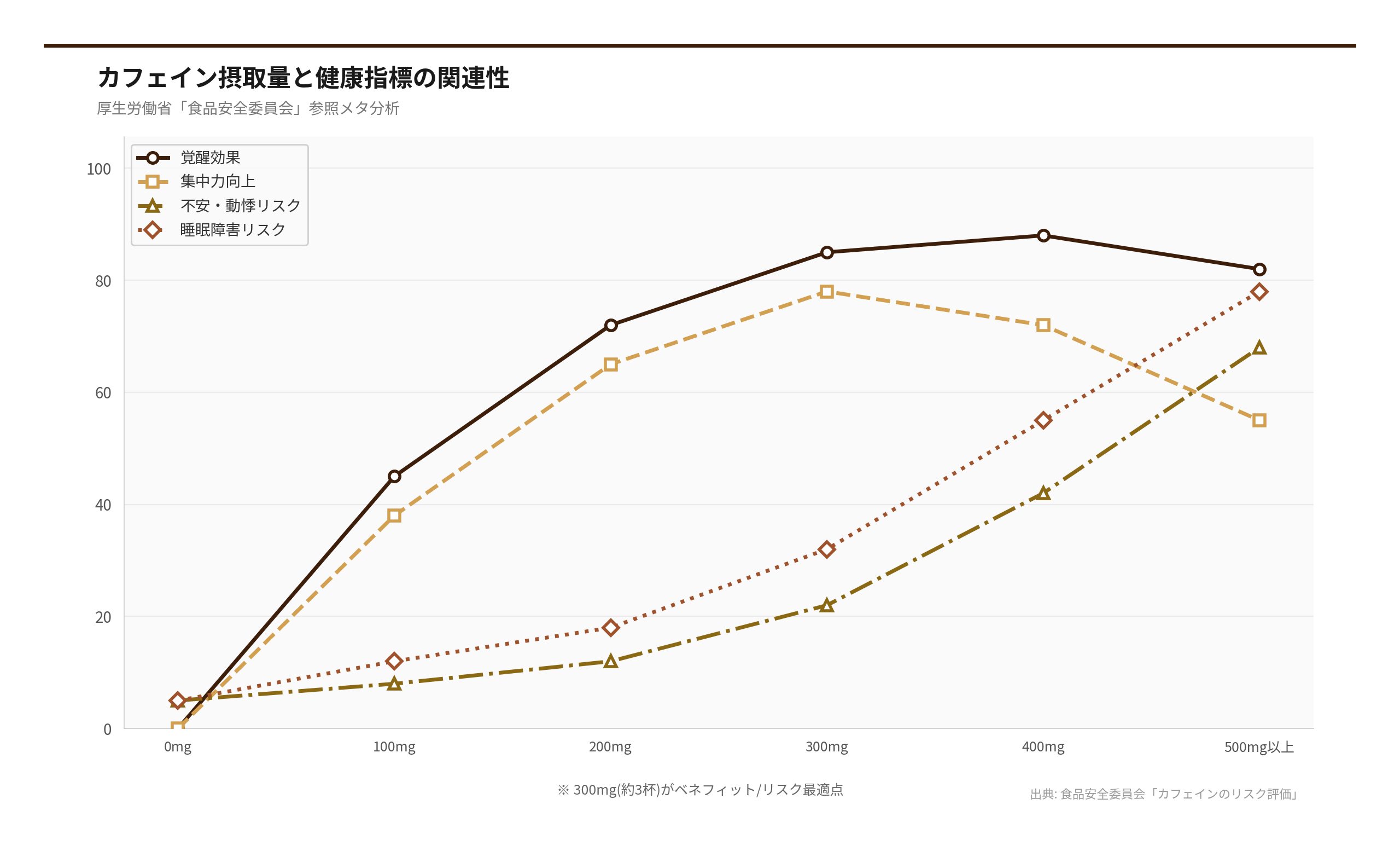 カフェイン摂取量と健康指標の関連性（出典: 食品安全委員会「カフェインのリスク評価」）