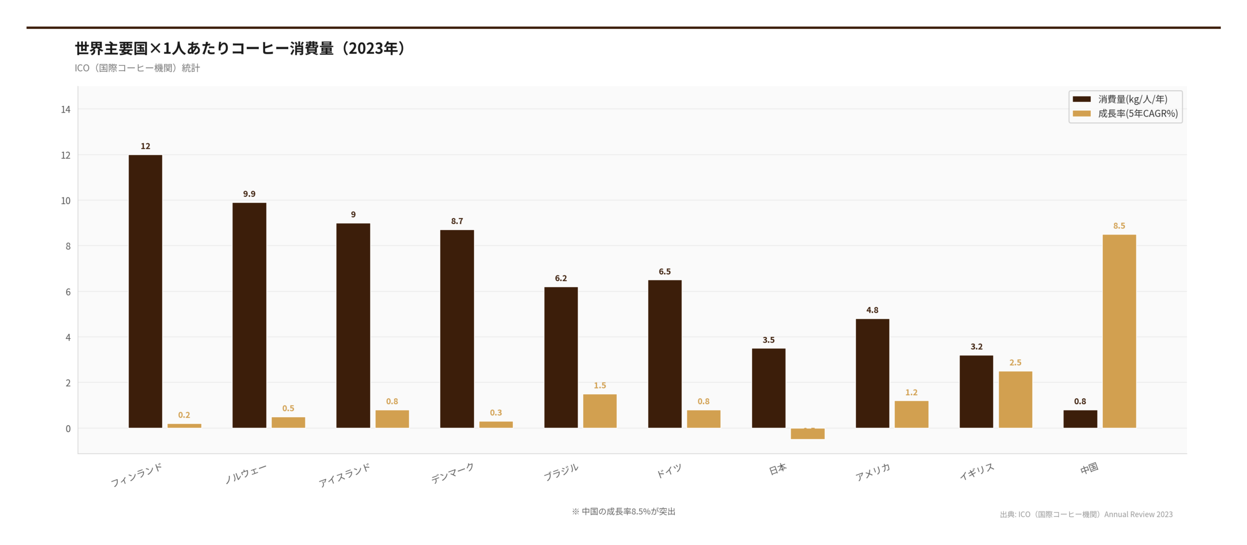 世界主要国×1人あたりコーヒー消費量（2026年）（出典: ICO（国際コーヒー機関）Annual Review 2023）