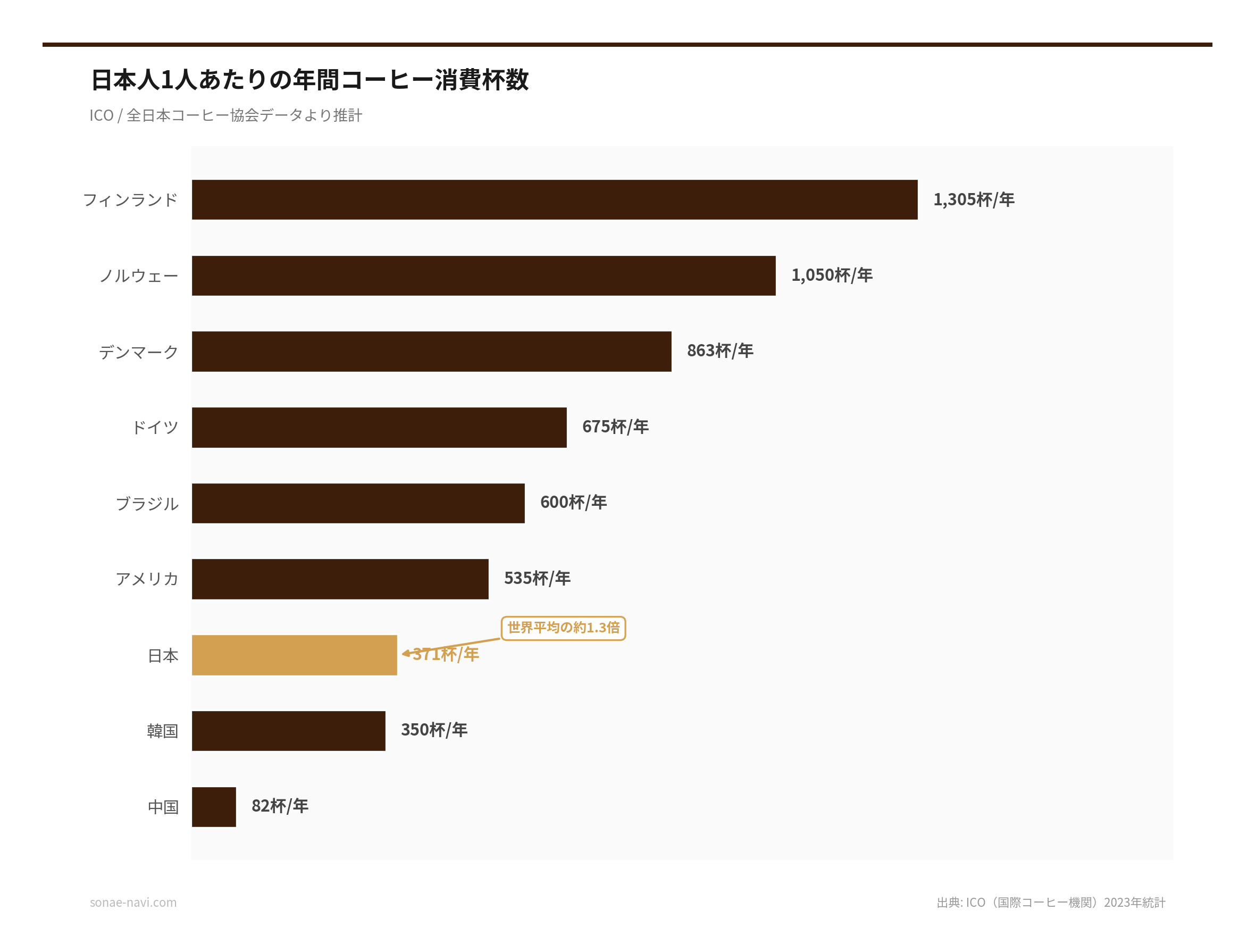 日本人1人あたりの年間コーヒー消費杯数（出典: ICO（国際コーヒー機関）2023年統計）