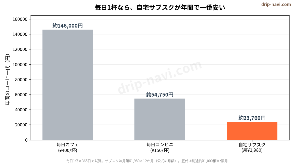 年間コーヒー代の比較。自宅サブスクが最も安い