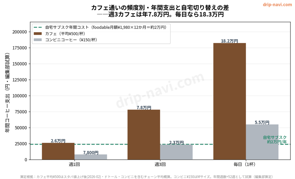 カフェ通い、年間いくら使ってる？｜自宅コーヒーに変えたら何円浮くかシミュレーション【2026年版】