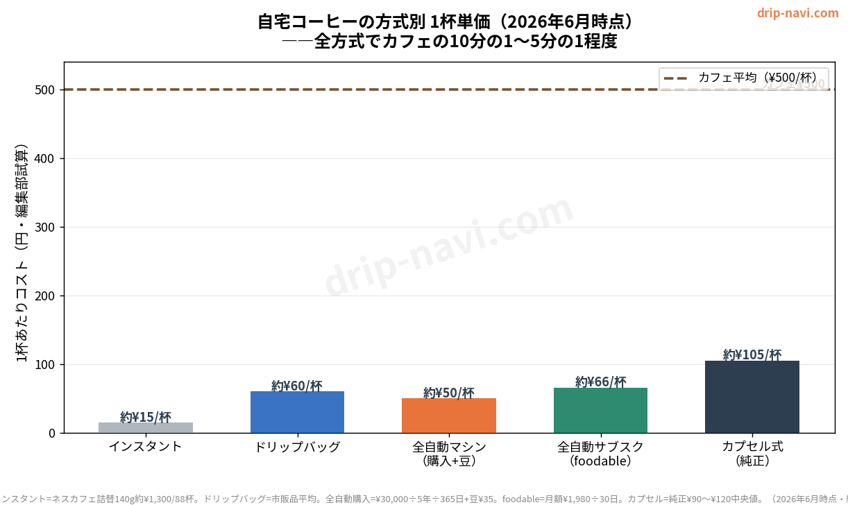 自宅コーヒーの方式別1杯単価比較（インスタント/ドリップバッグ/全自動マシン購入/全自動サブスク/カプセル）