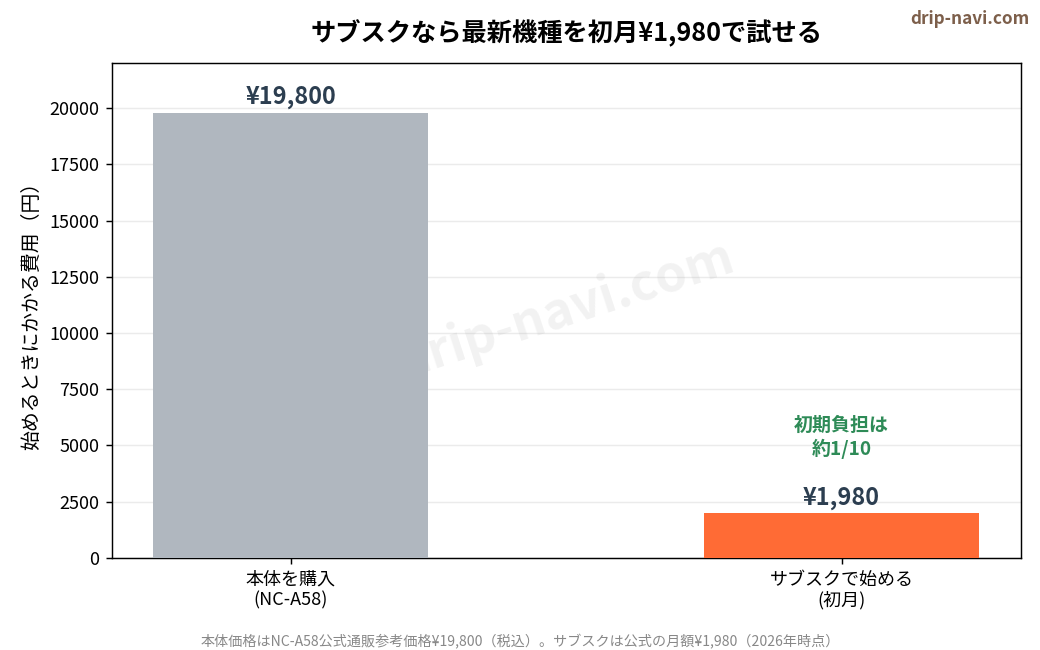 本体購入とサブスクの初期費用比較。サブスクは初月1980円