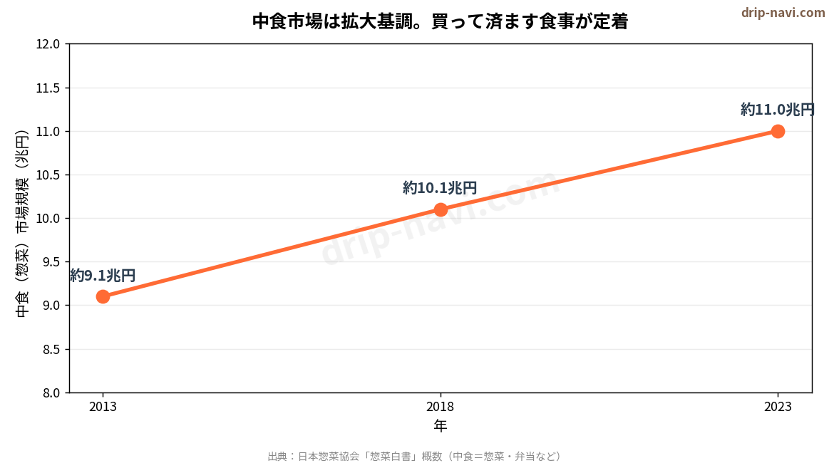 中食（惣菜）市場規模の推移。2023年は約11兆円