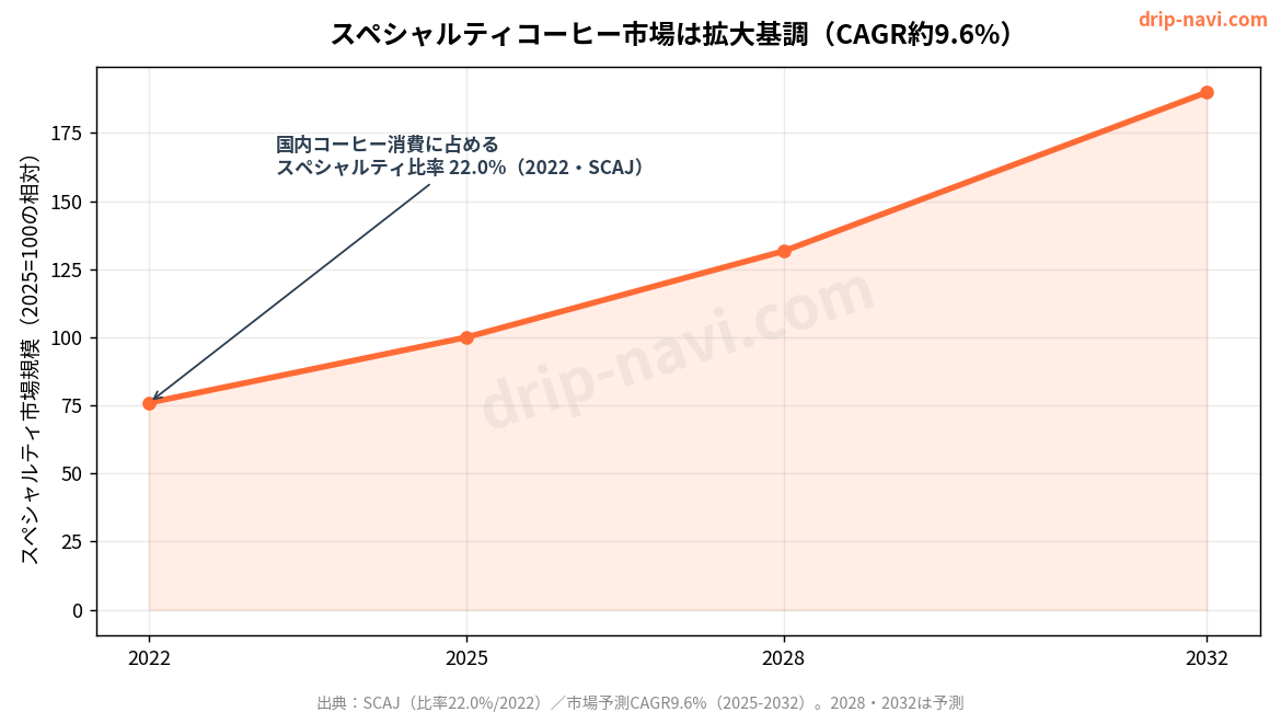 スペシャルティコーヒー市場の成長と比率のグラフ