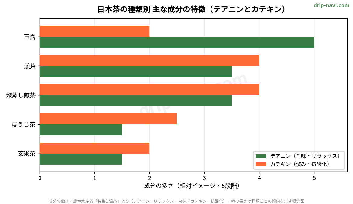 日本茶の種類別 テアニンとカテキンの特徴を示すグラフ