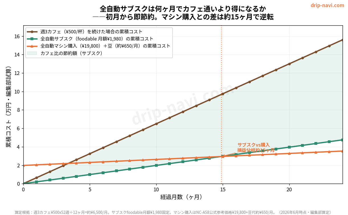 全自動コーヒーサブスクvsカフェ週3回vs全自動マシン購入の累積コスト折れ線グラフ（損益分岐）
