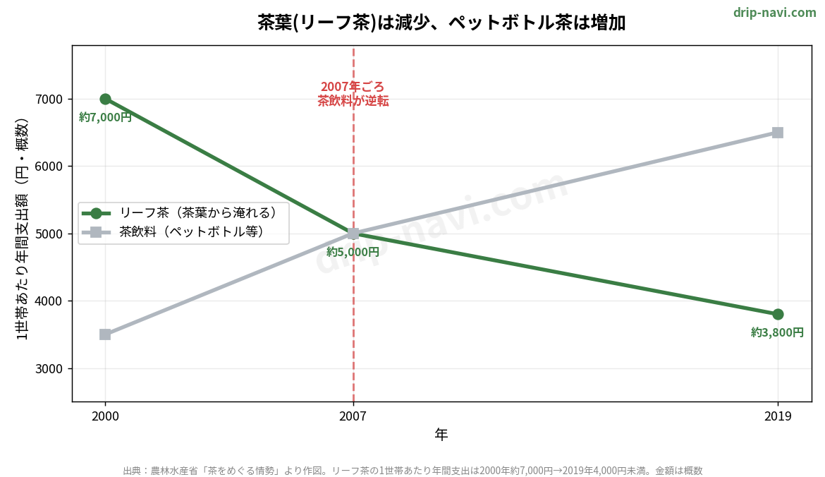 リーフ茶と茶飲料の1世帯あたり年間支出額の推移グラフ