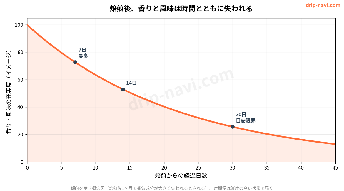 焙煎後の経過日数と香り・風味の劣化イメージ