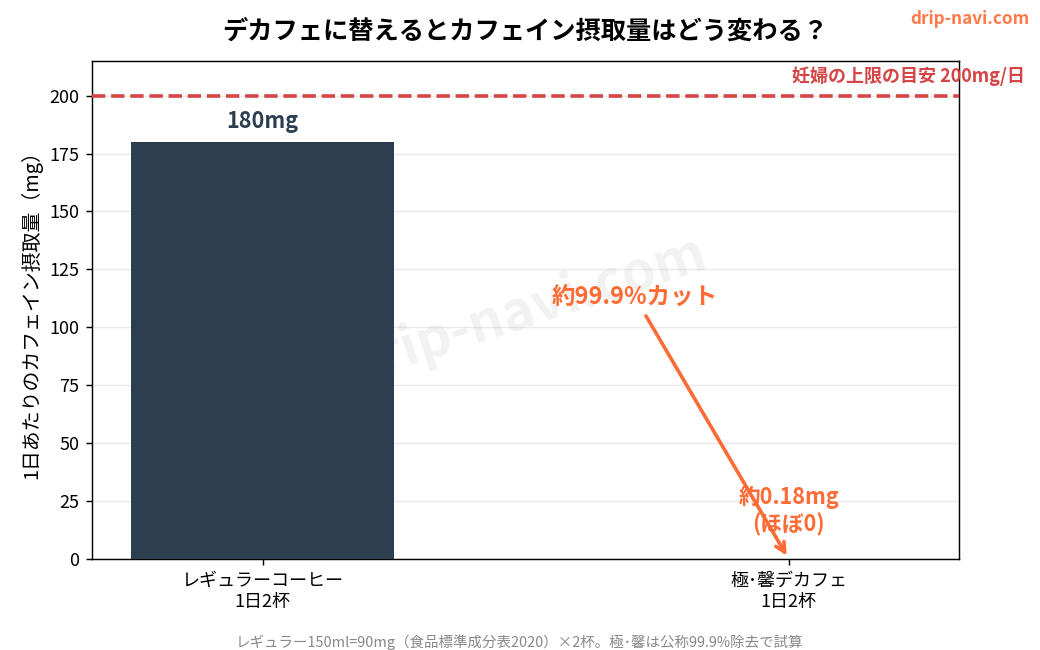 レギュラーコーヒーと極･馨デカフェのカフェイン摂取量の比較
